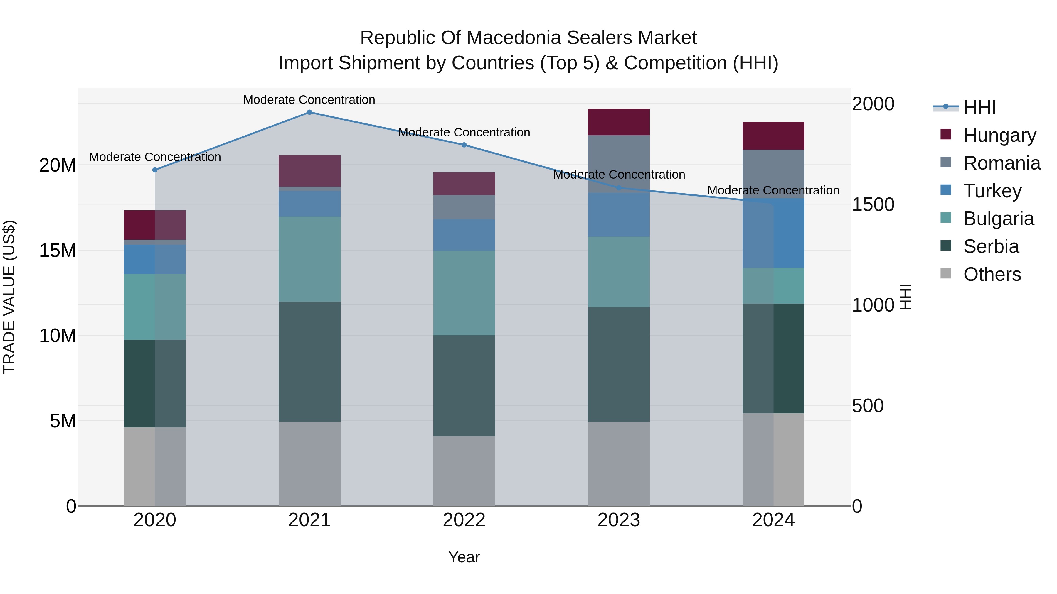 Republic Of Macedonia Sealers Market
