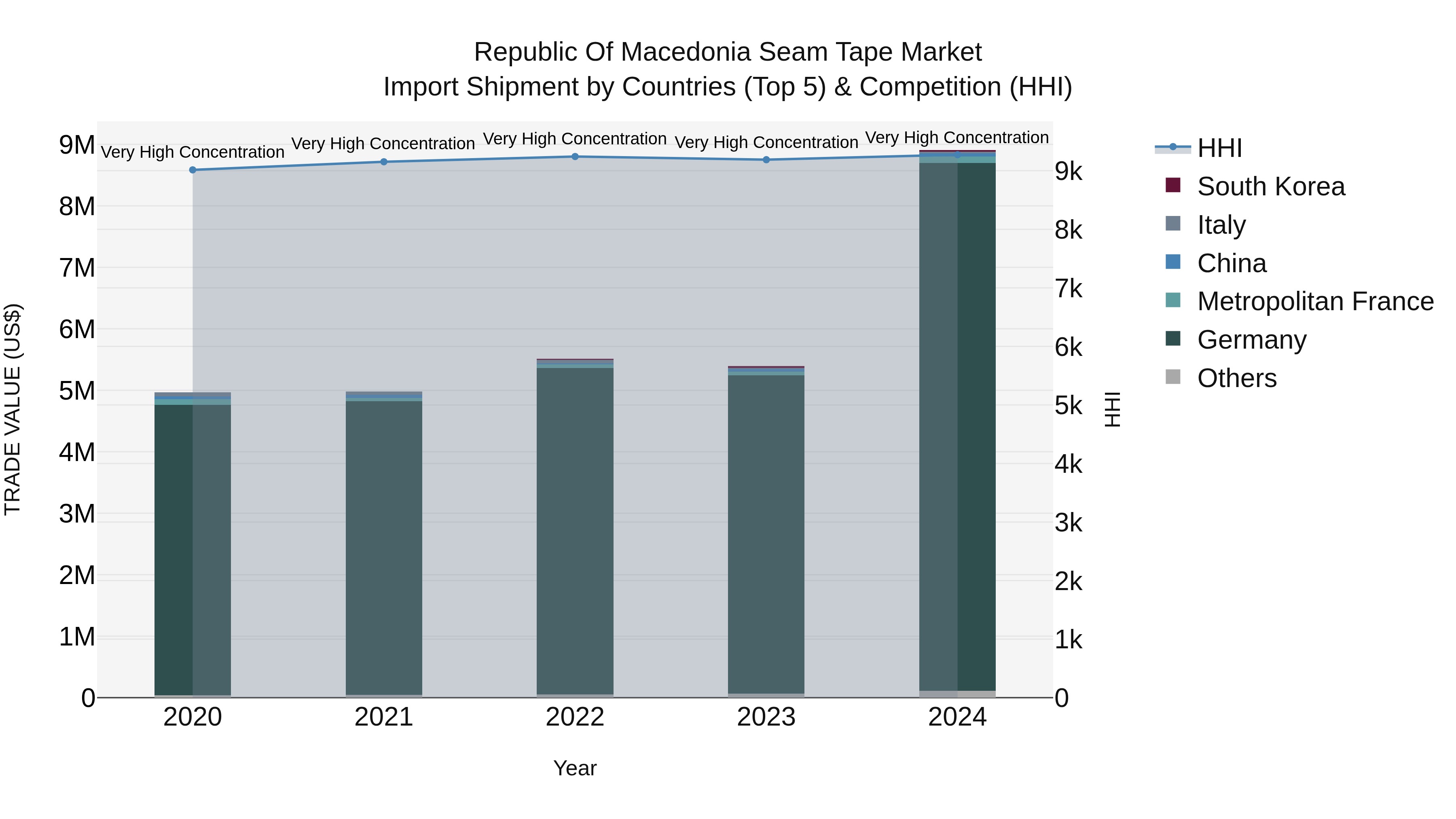 Republic Of Macedonia Seam Tape Market