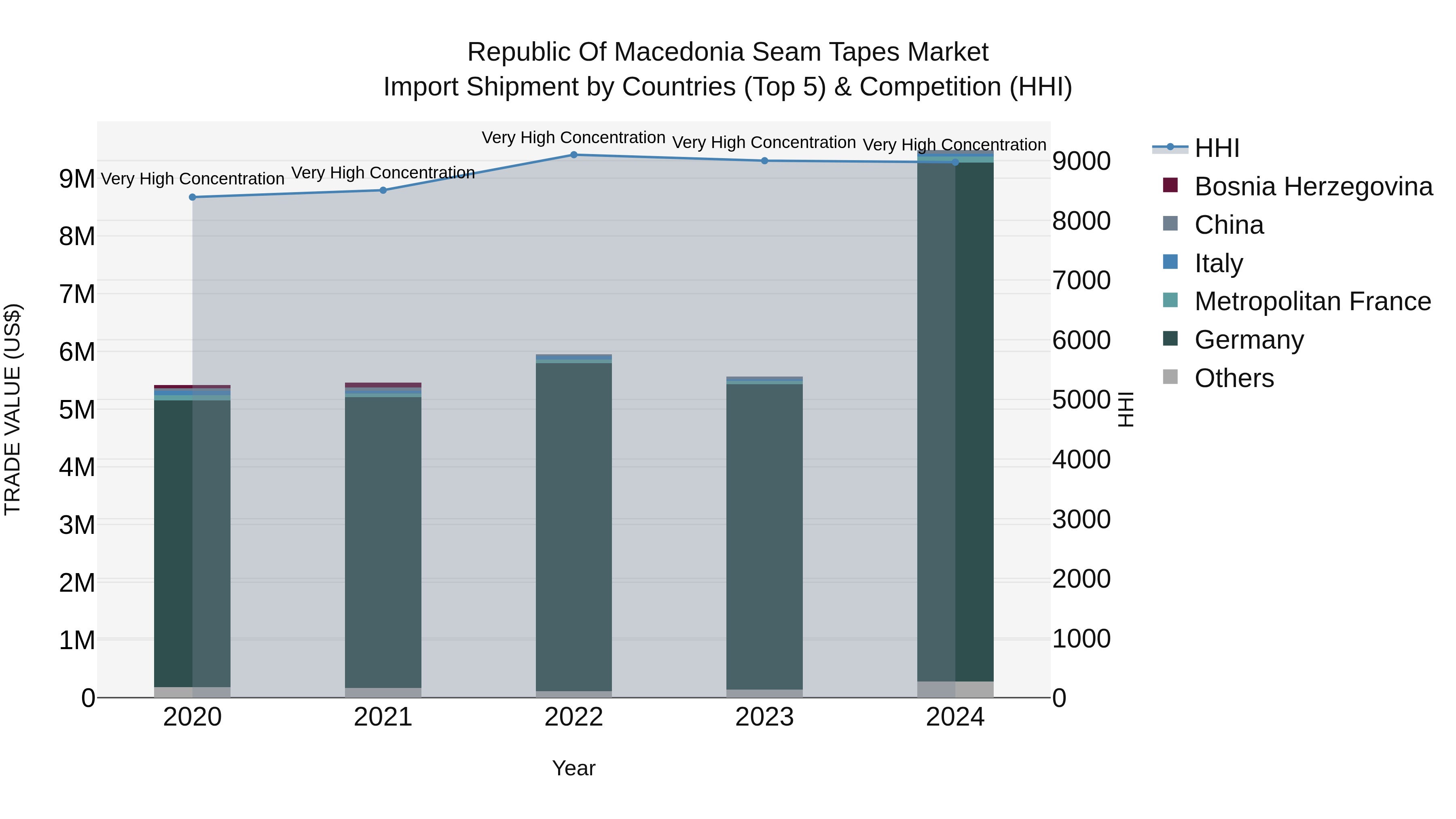 Republic Of Macedonia Seam Tapes Market