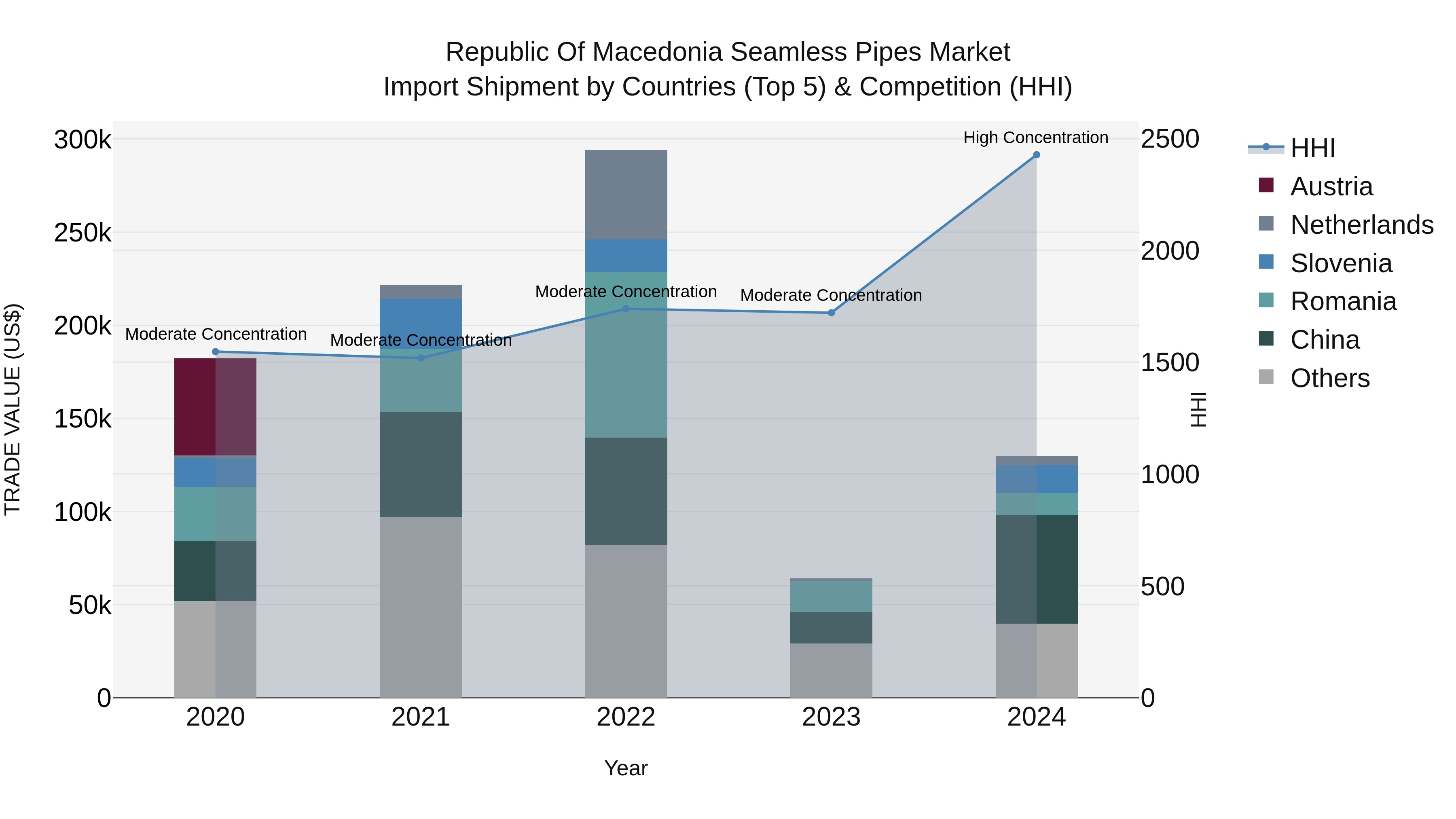 Republic Of Macedonia Seamless Pipes Market