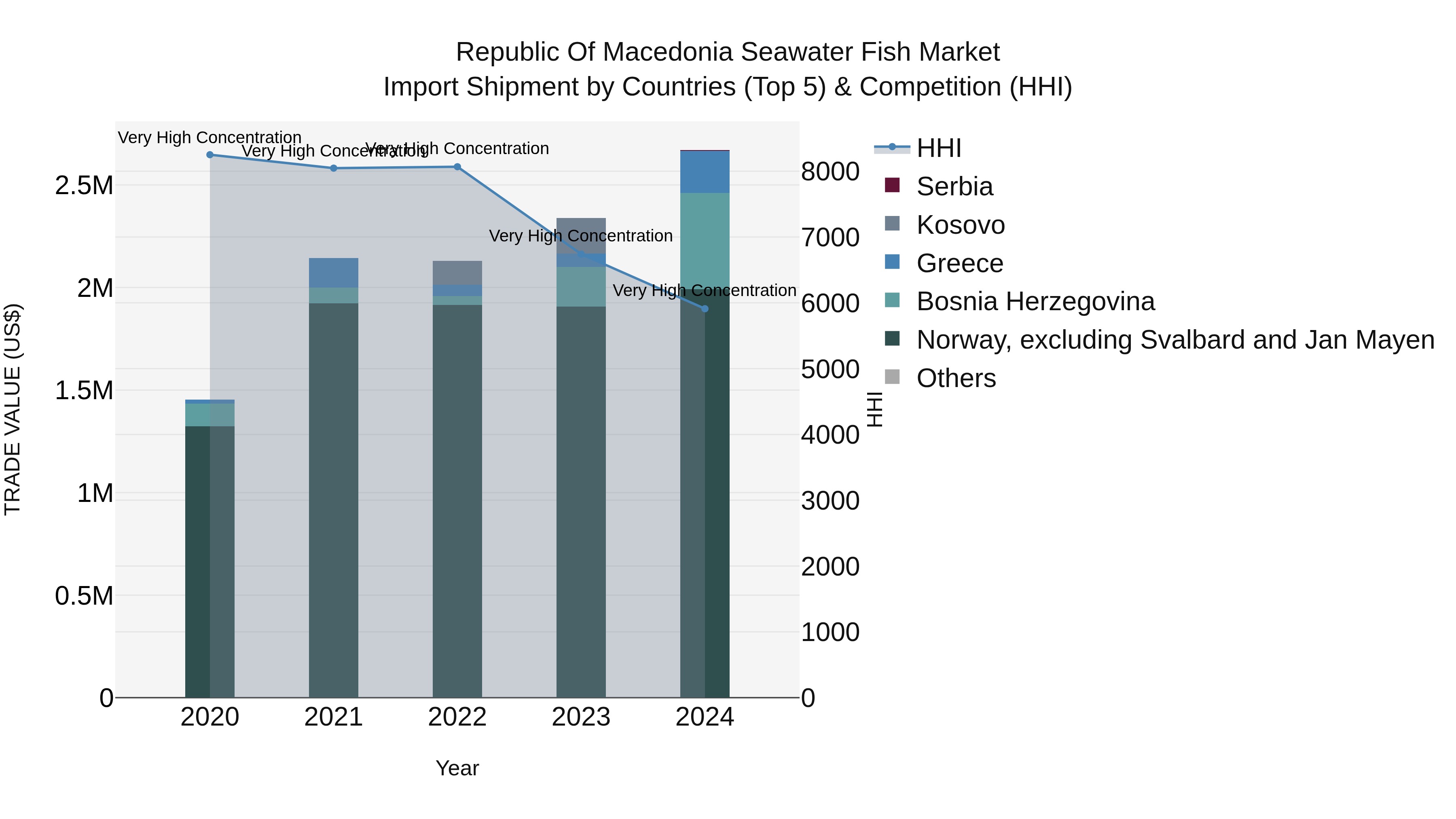 Republic Of Macedonia Seawater Fish Market
