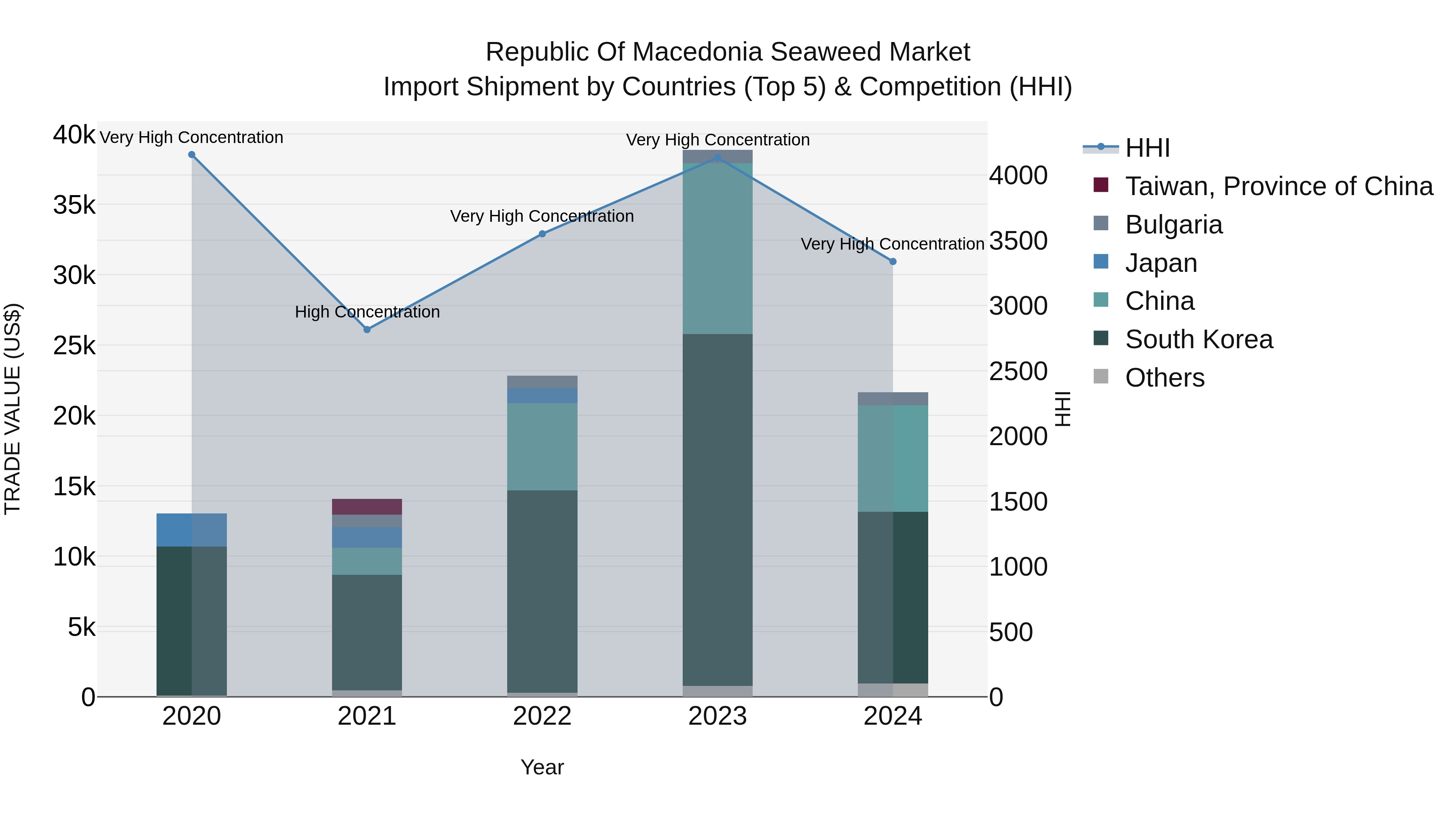 Republic Of Macedonia Seaweed Market