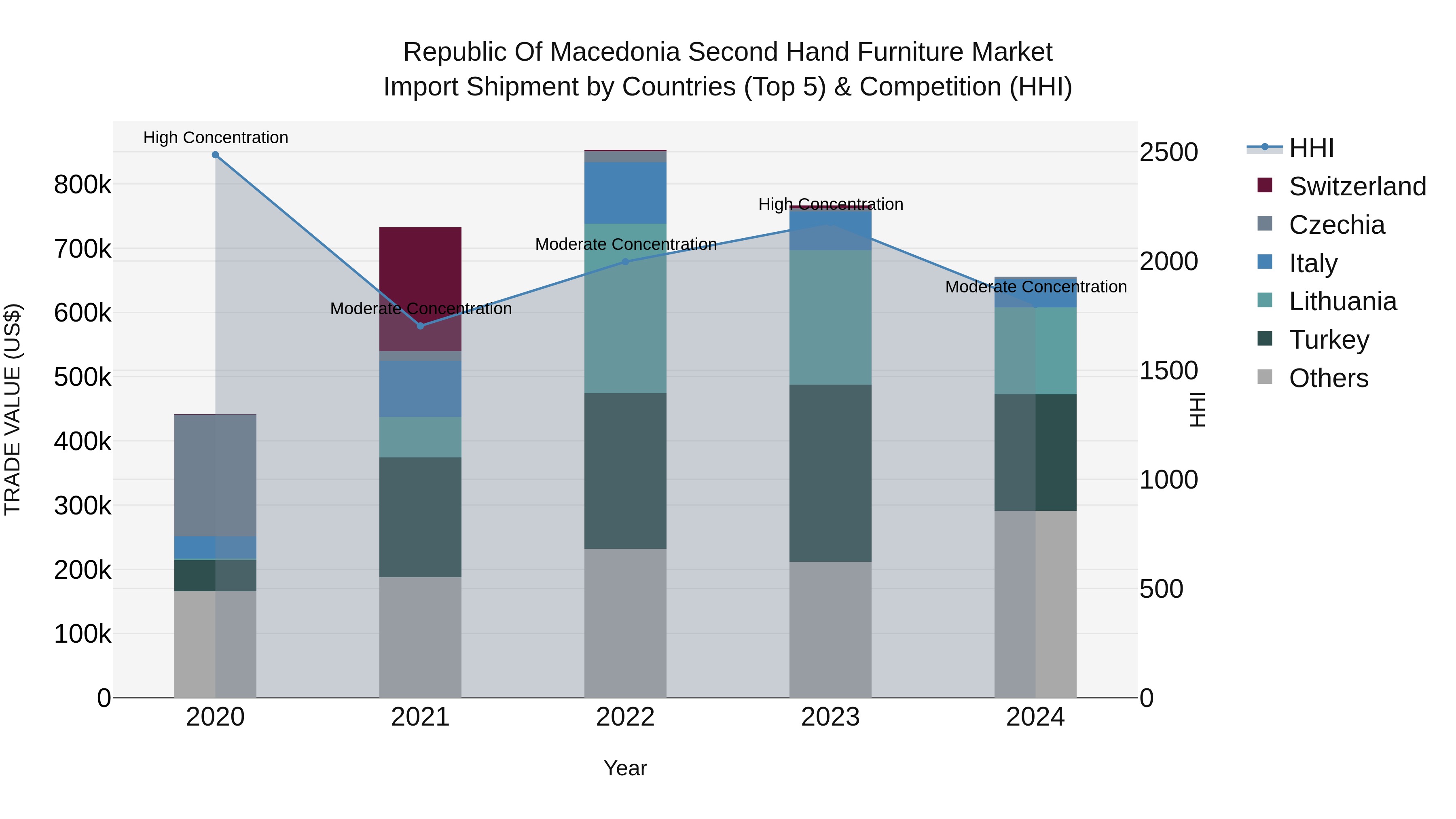 Republic Of Macedonia Second Hand Furniture Market