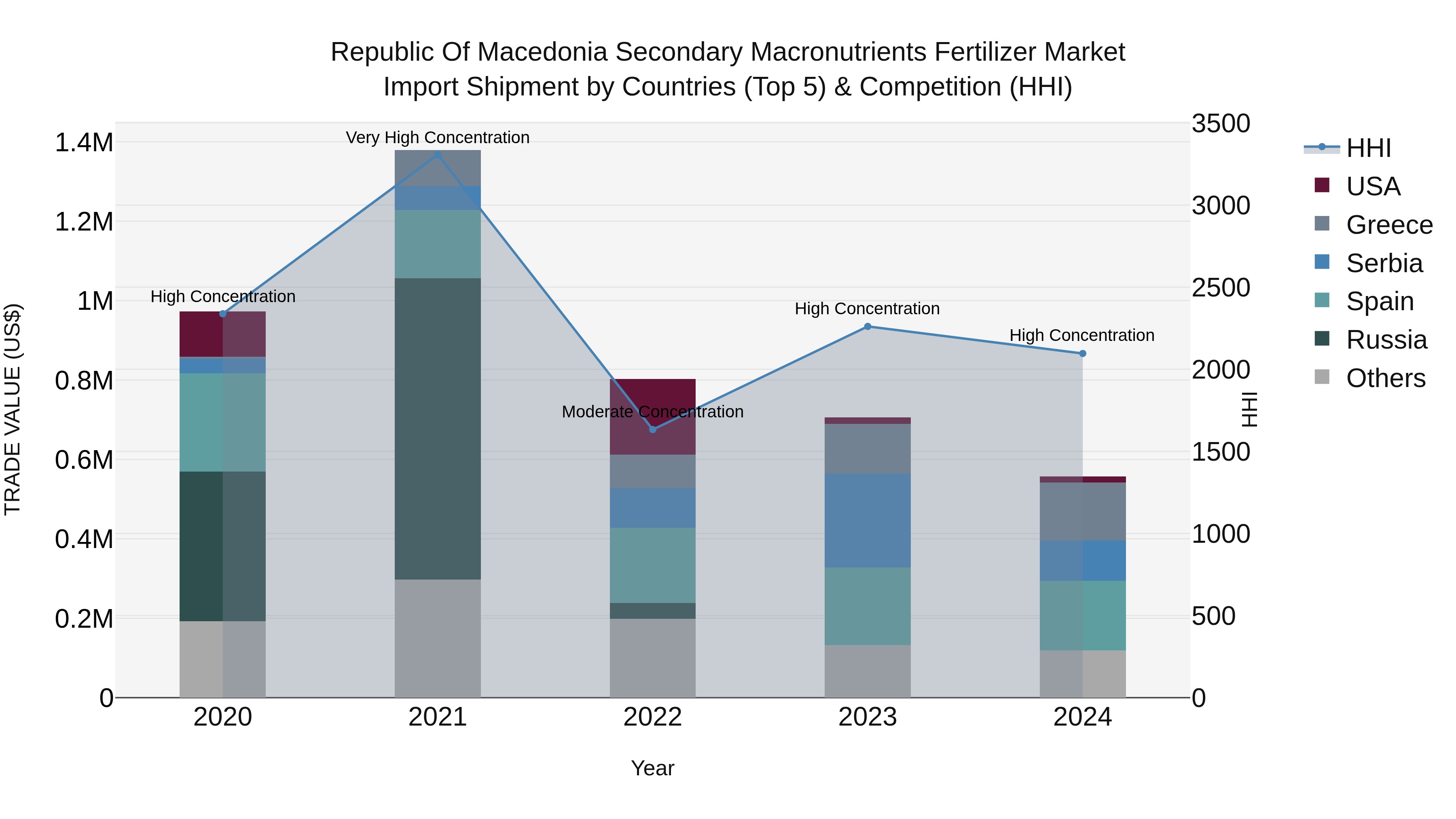Republic Of Macedonia Secondary Macronutrients Fertilizer Market