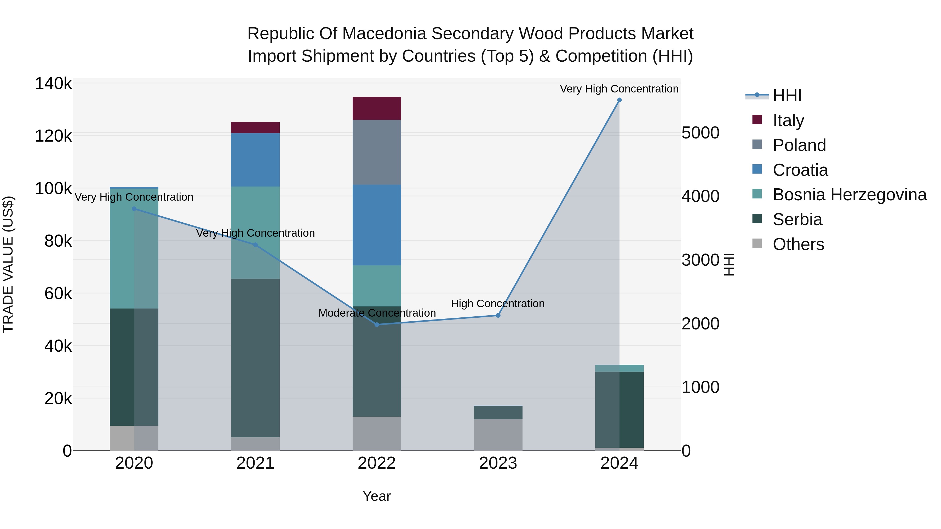 Republic Of Macedonia Secondary Wood Products Market