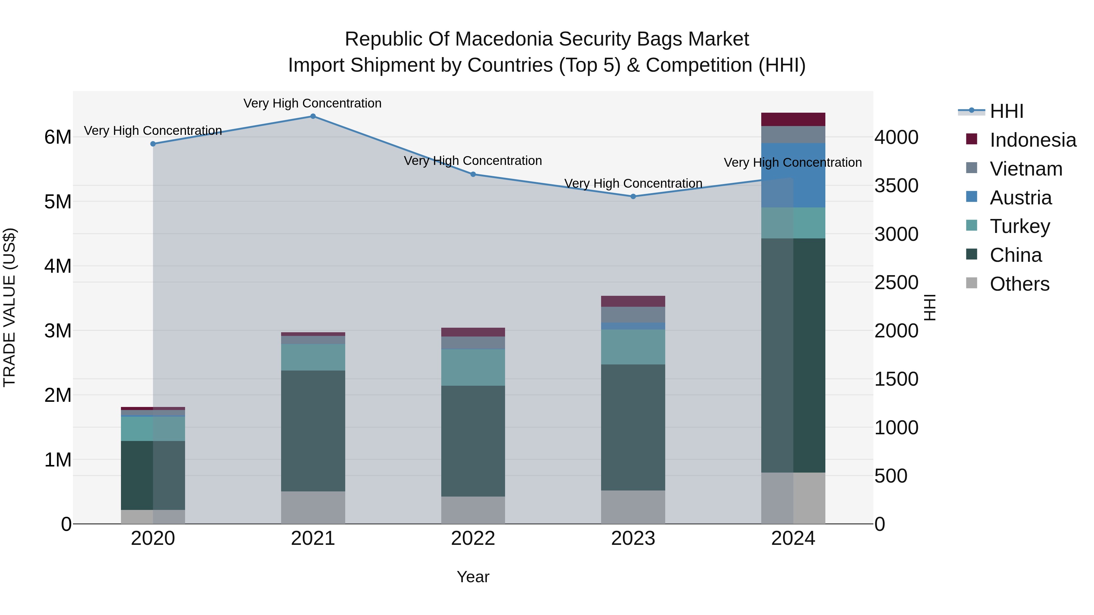 Republic Of Macedonia Security Bags Market