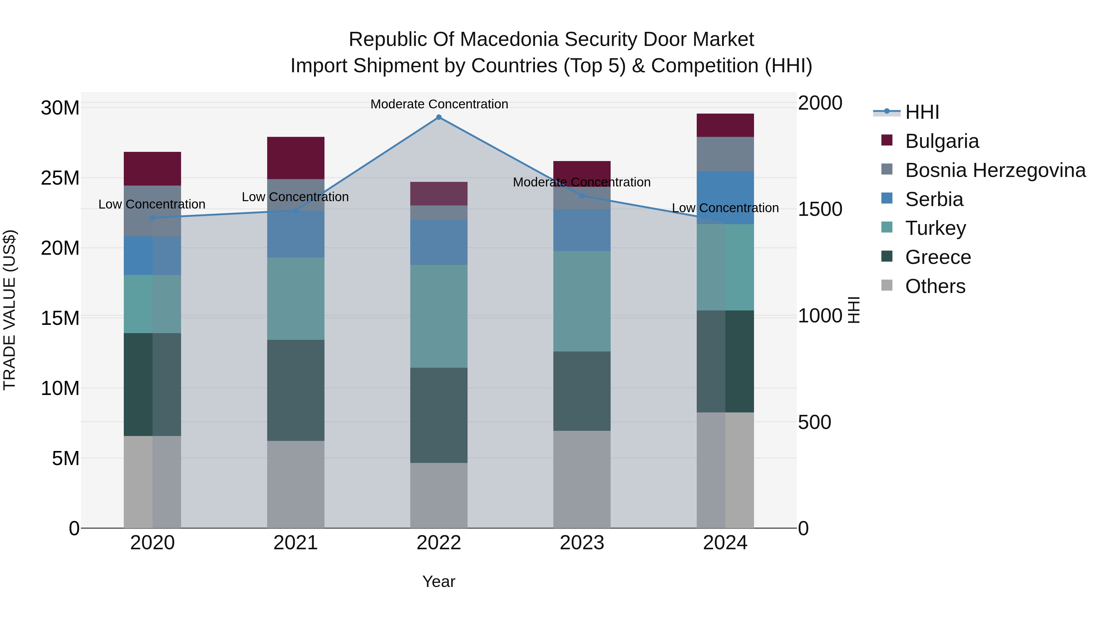 Republic Of Macedonia Security Door Market