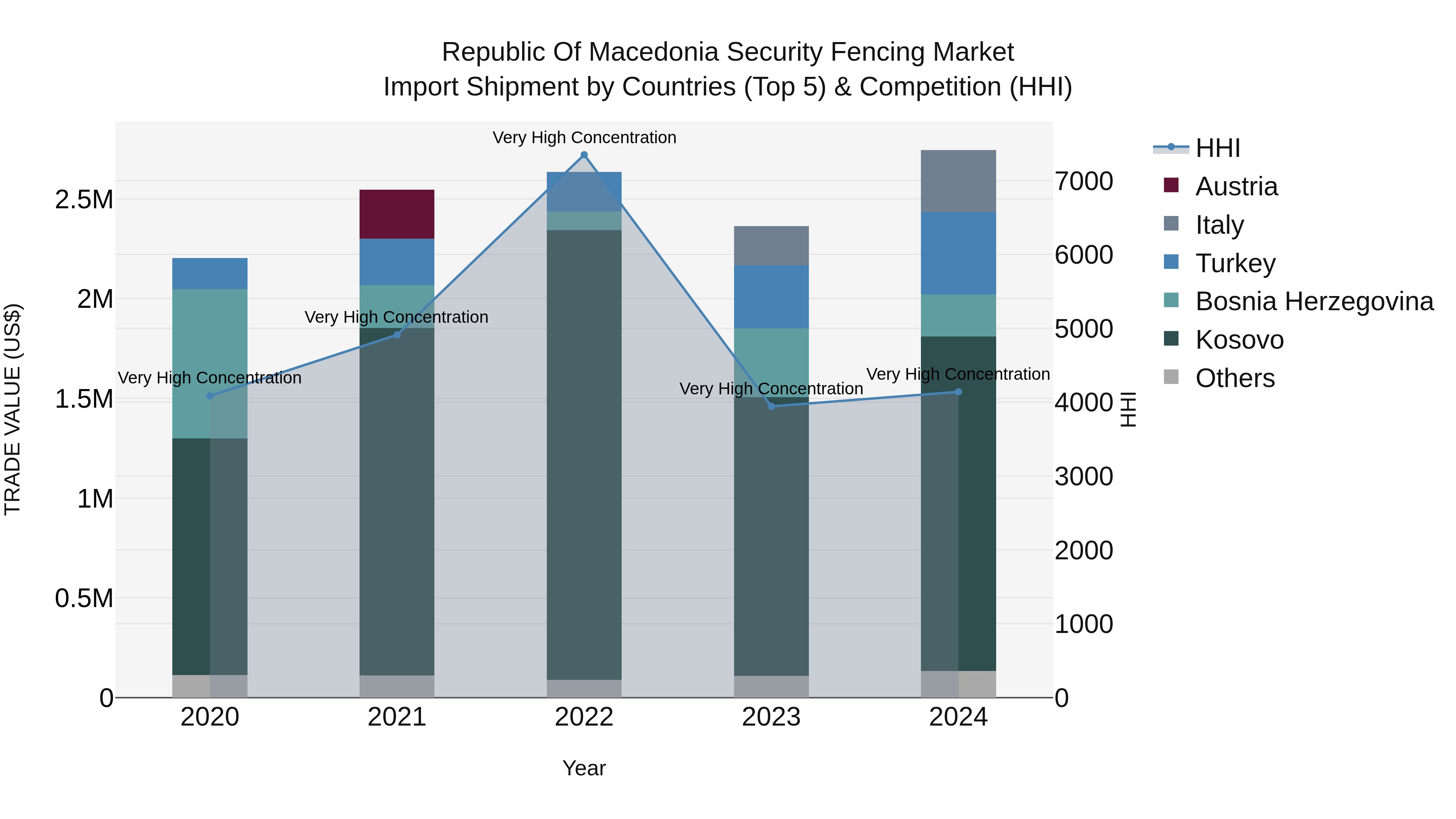 Republic Of Macedonia Security Fencing Market