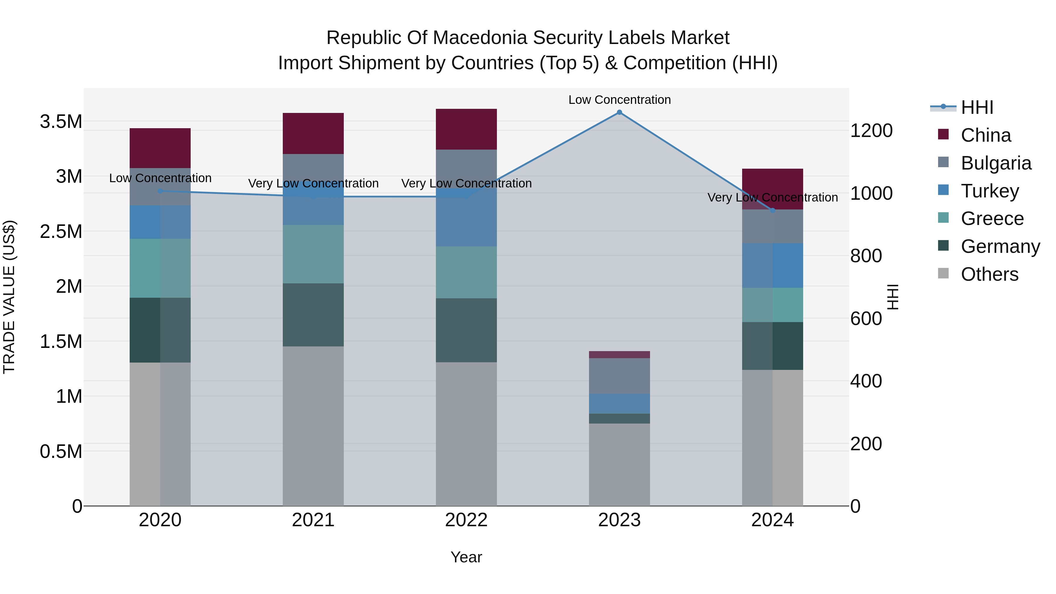 Republic Of Macedonia Security Labels Market
