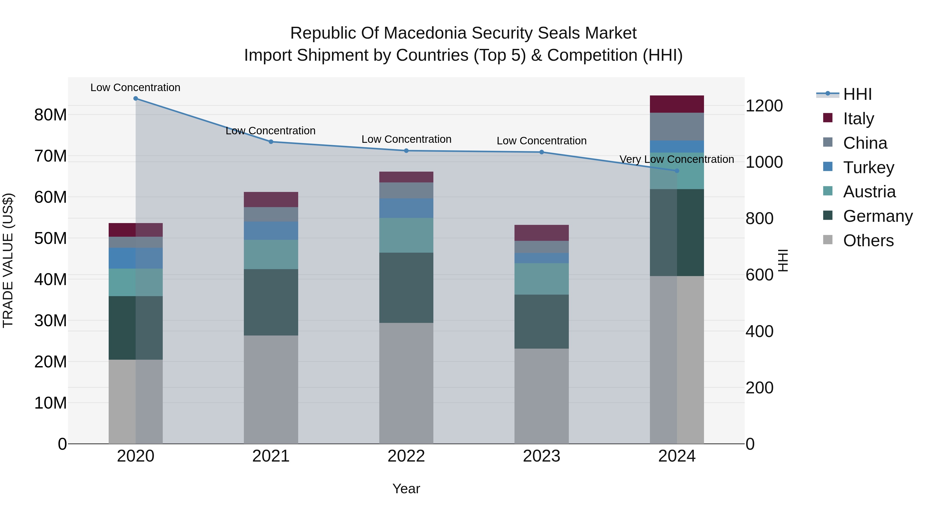 Republic Of Macedonia Security Seals Market