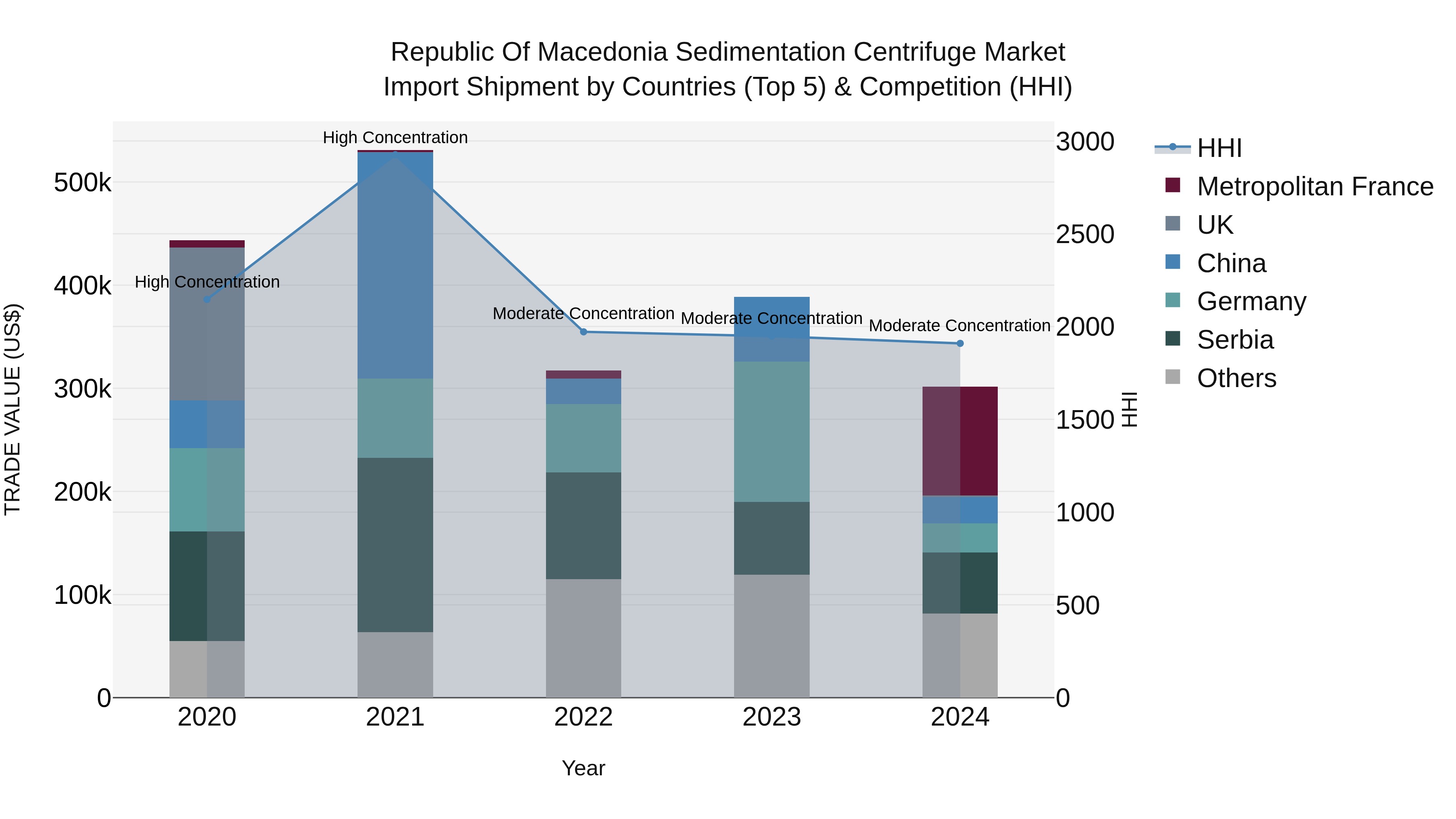 Republic Of Macedonia Sedimentation Centrifuge Market