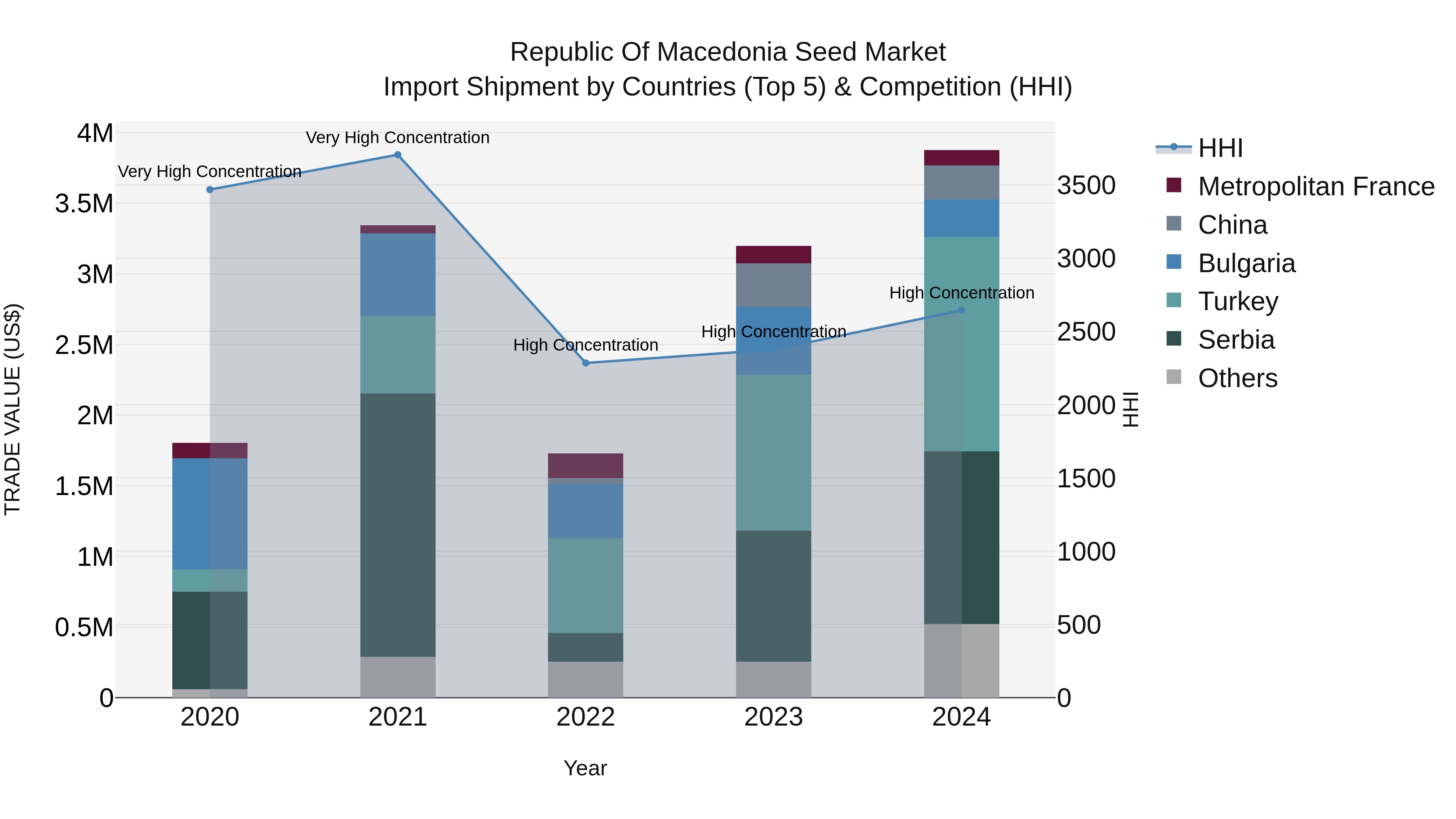 Republic Of Macedonia Seed Market
