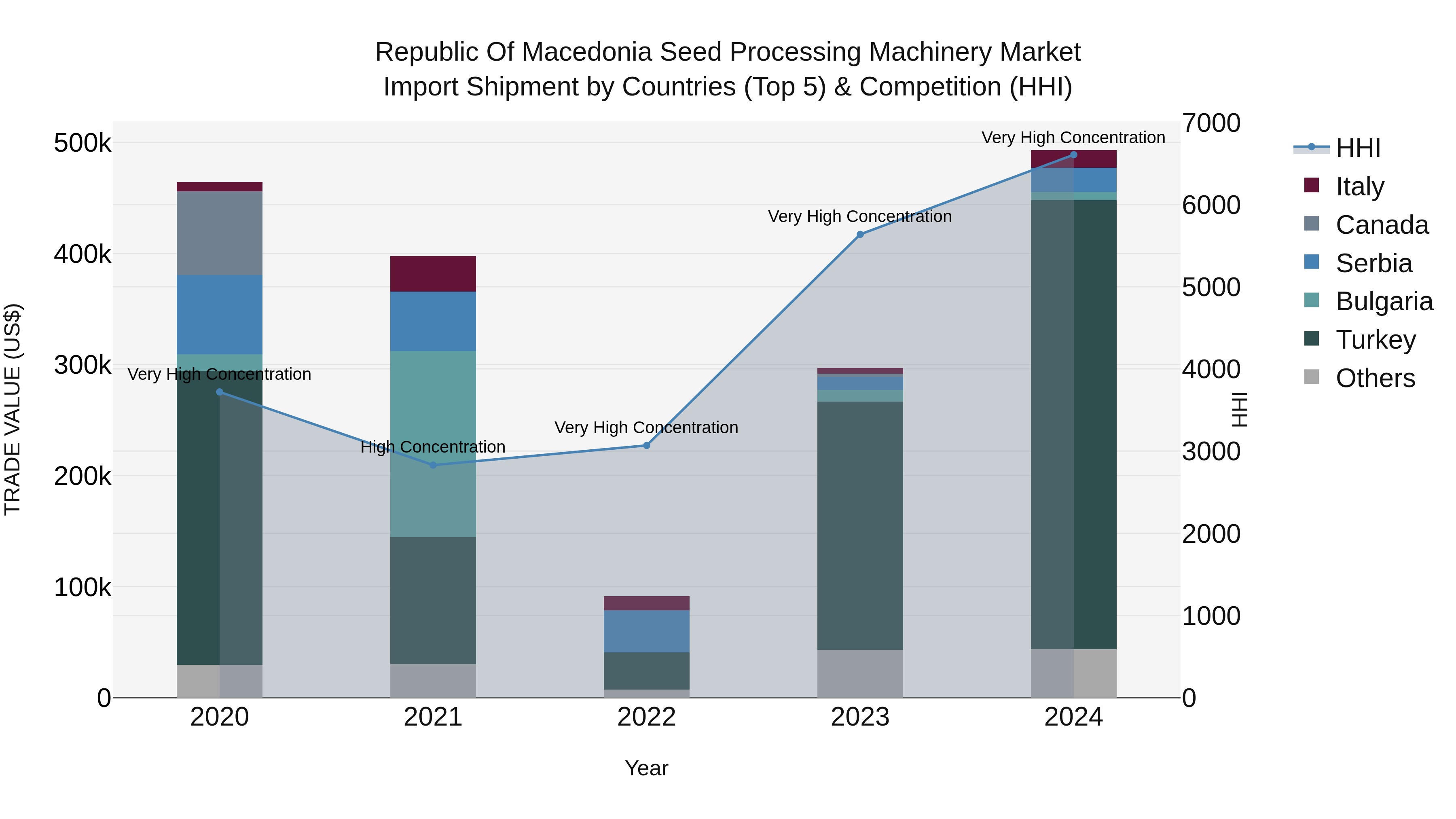 Republic Of Macedonia Seed Processing Machinery Market