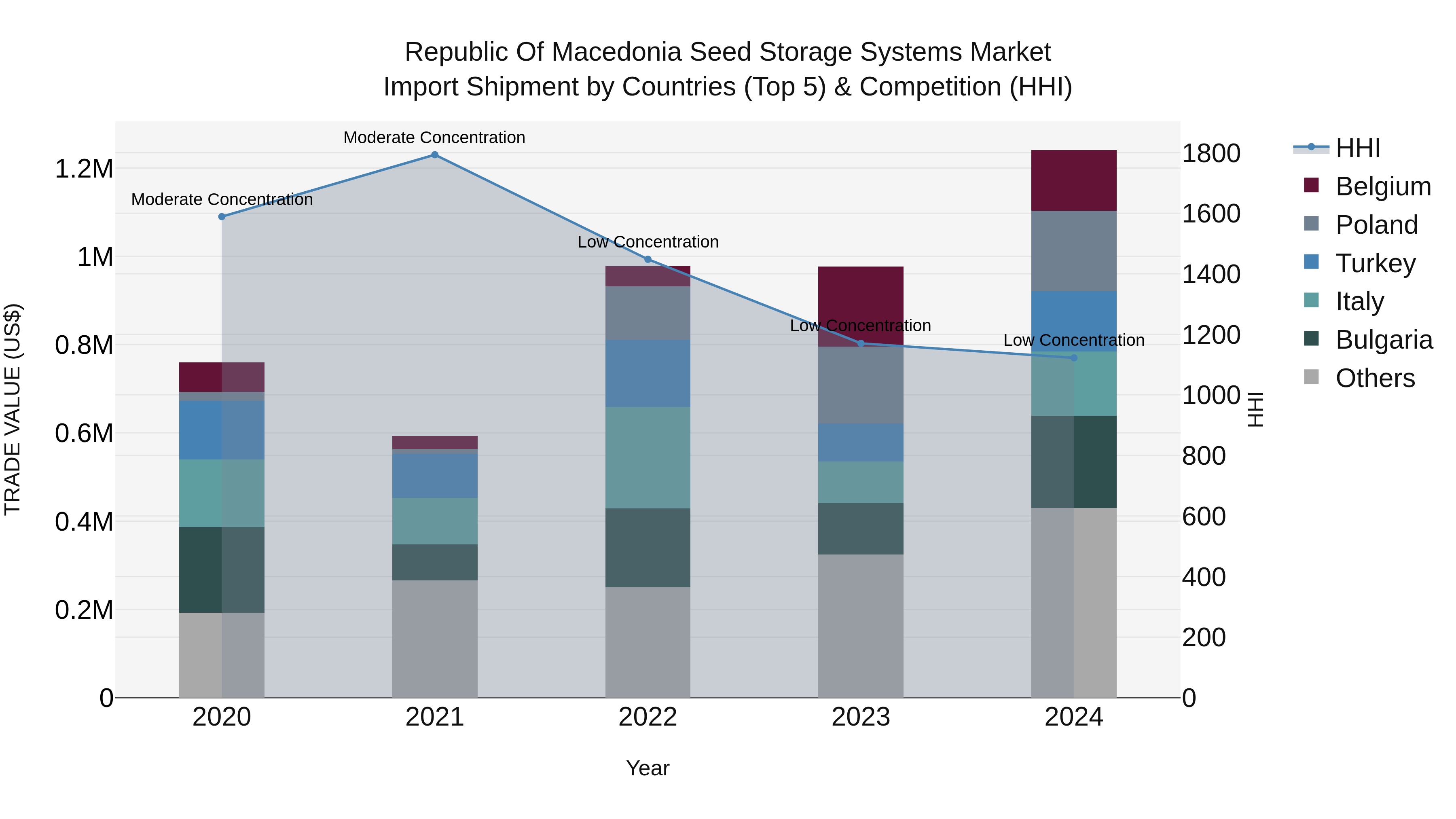 Republic Of Macedonia Seed Storage Systems Market