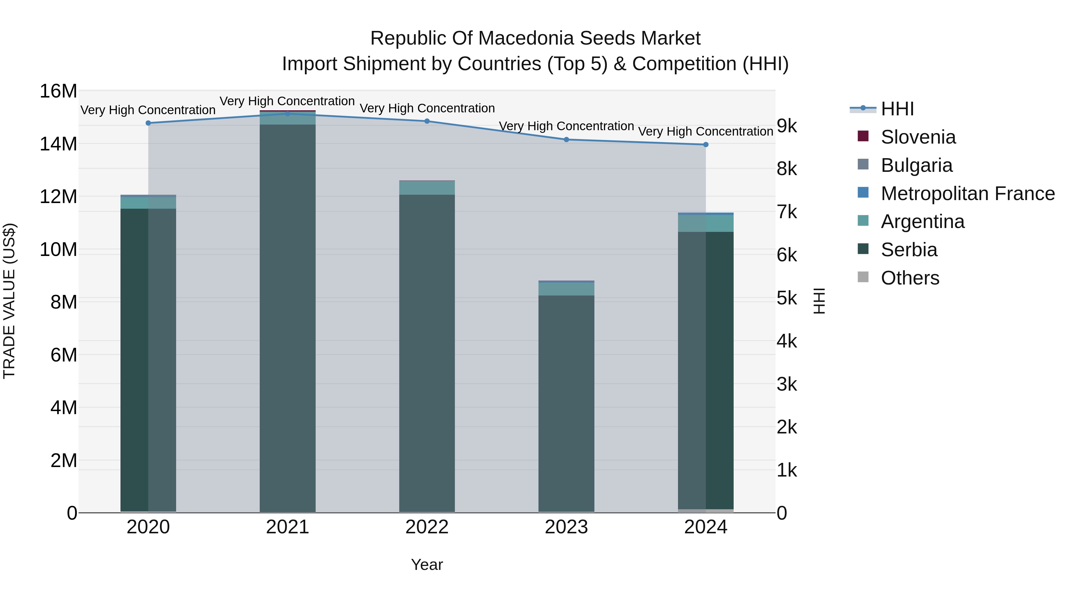 Republic Of Macedonia Seeds Market