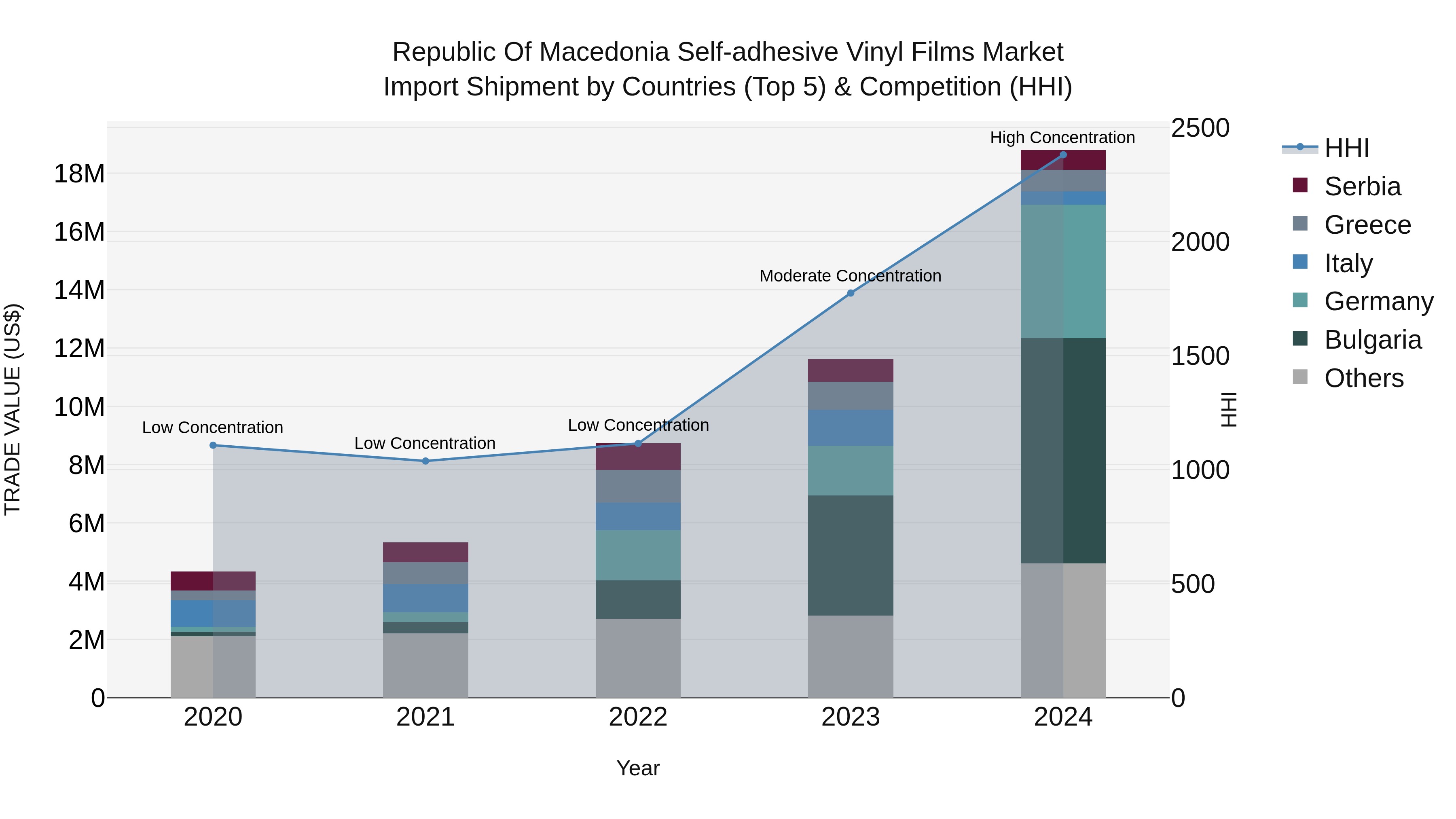 Republic Of Macedonia Self Adhesive Vinyl Films Market