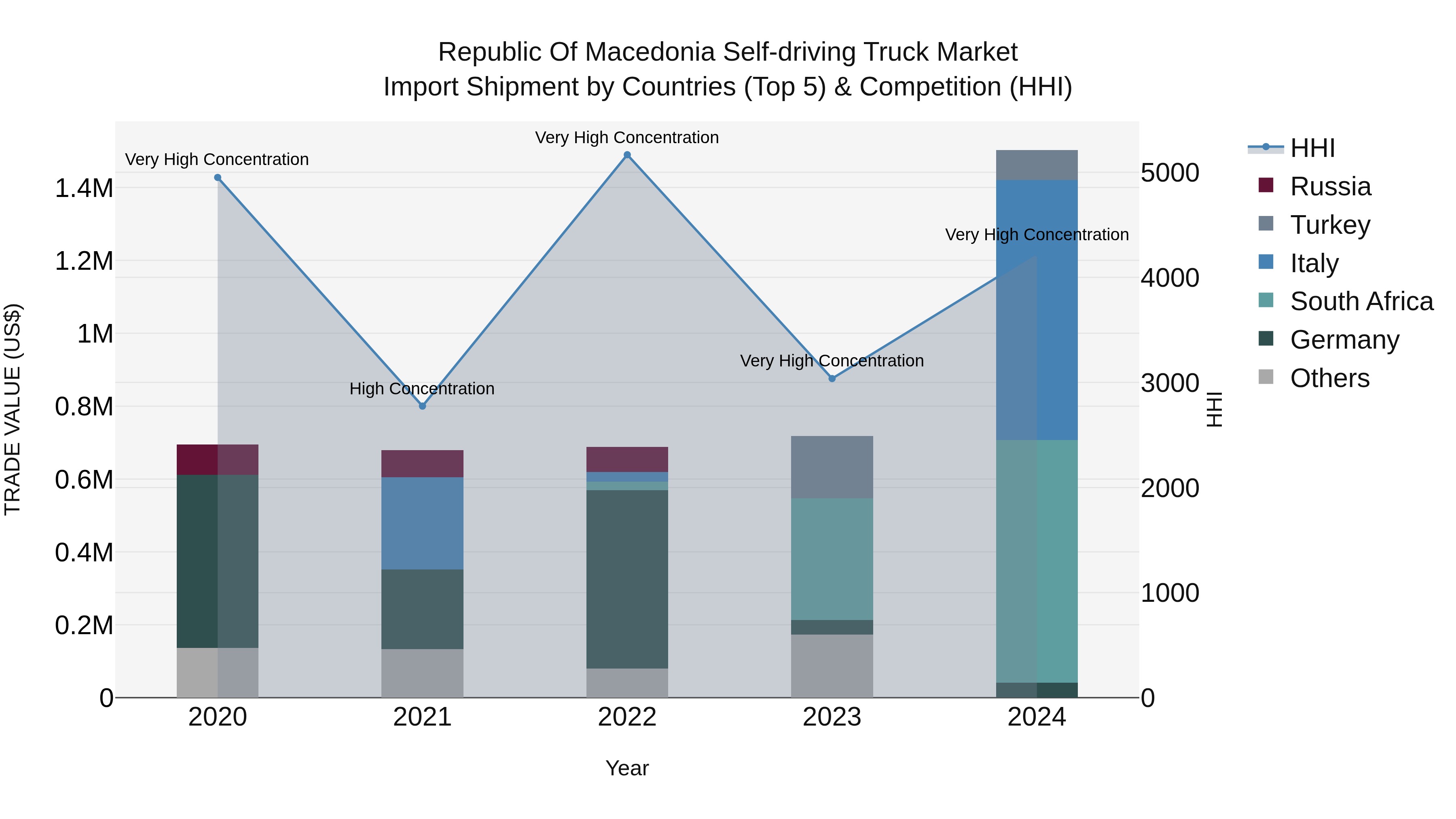 Republic Of Macedonia Self Driving Truck Market