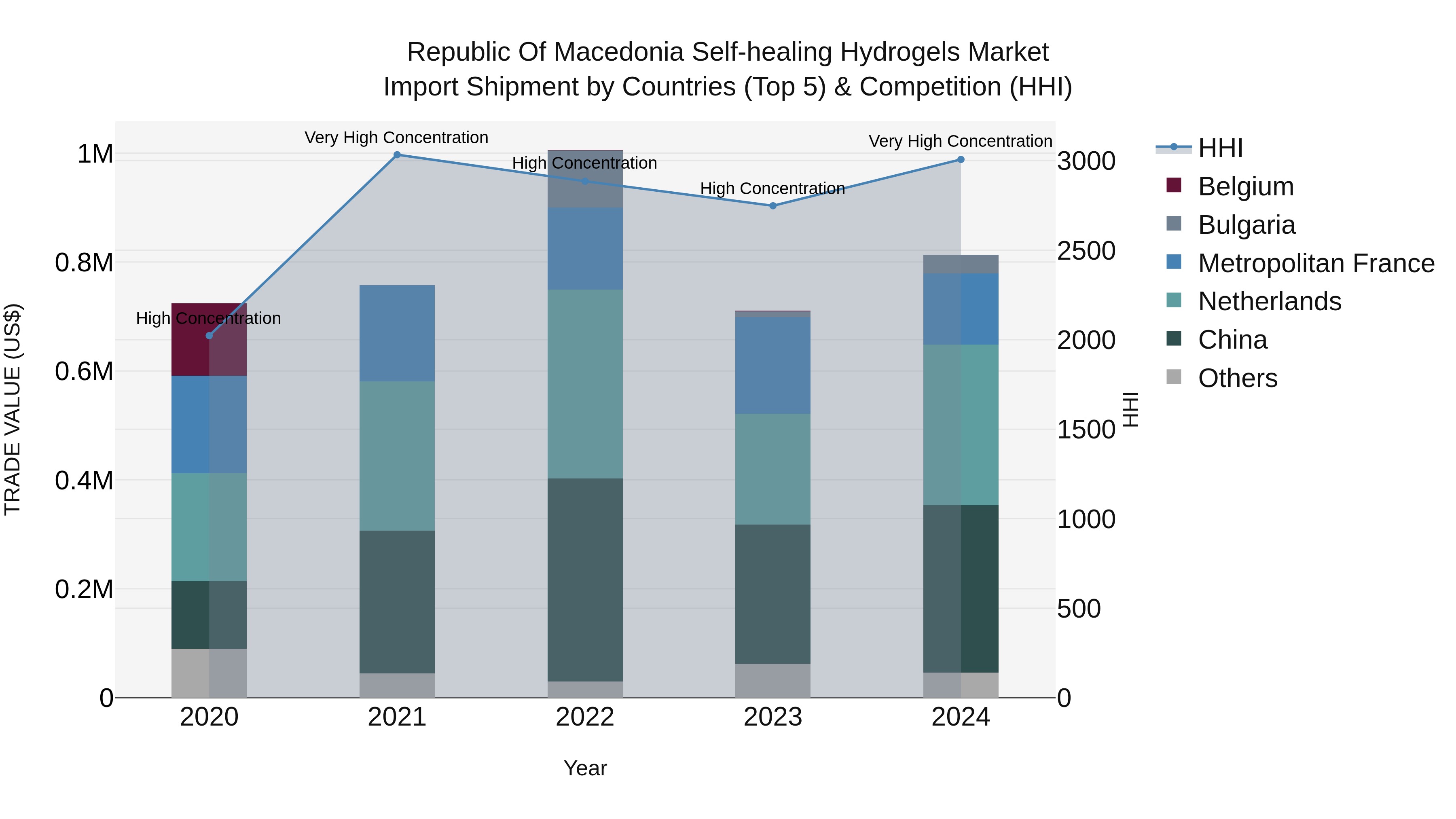Republic Of Macedonia Self Healing Hydrogels Market