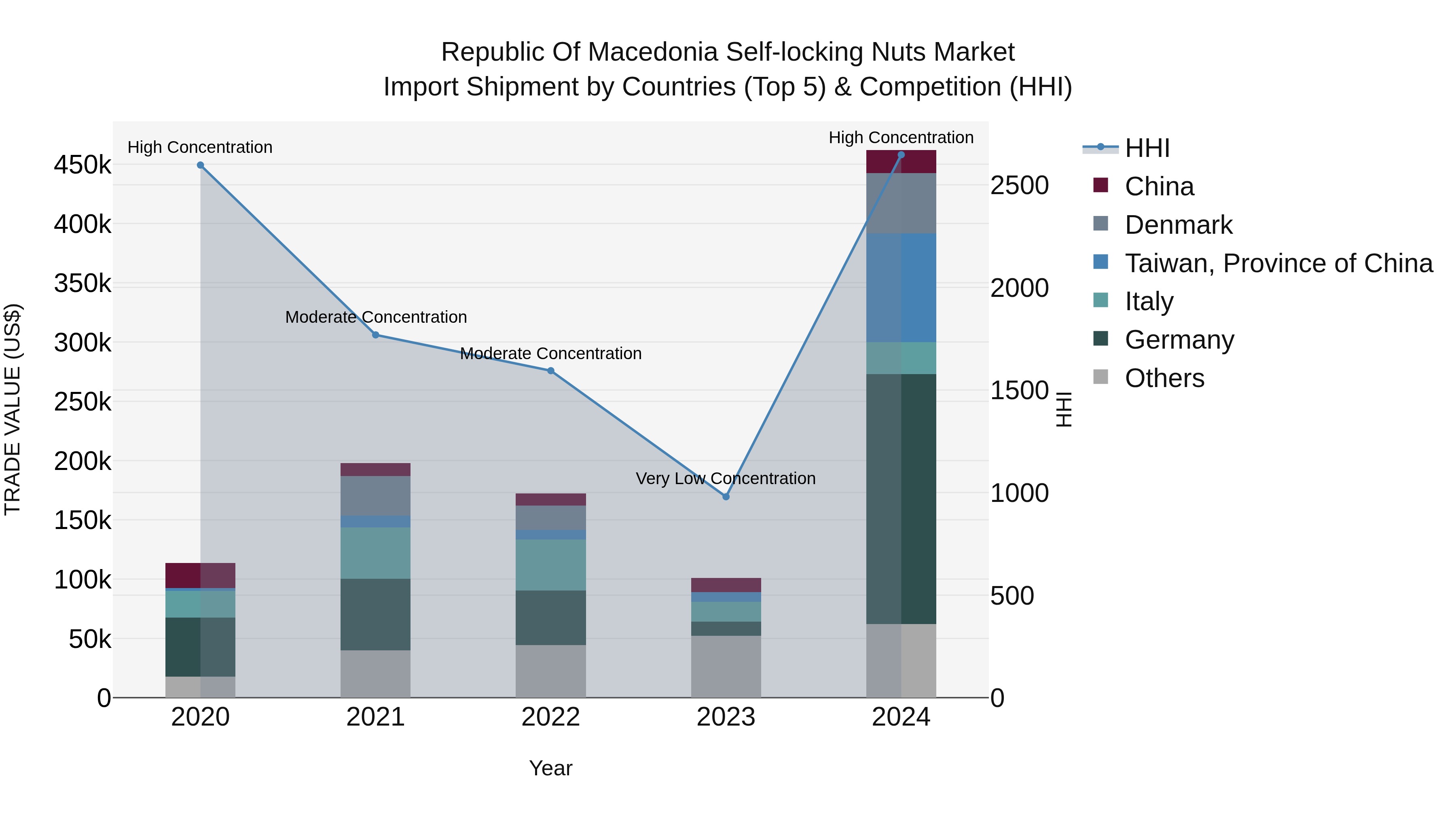 Republic Of Macedonia Self Locking Nuts Market