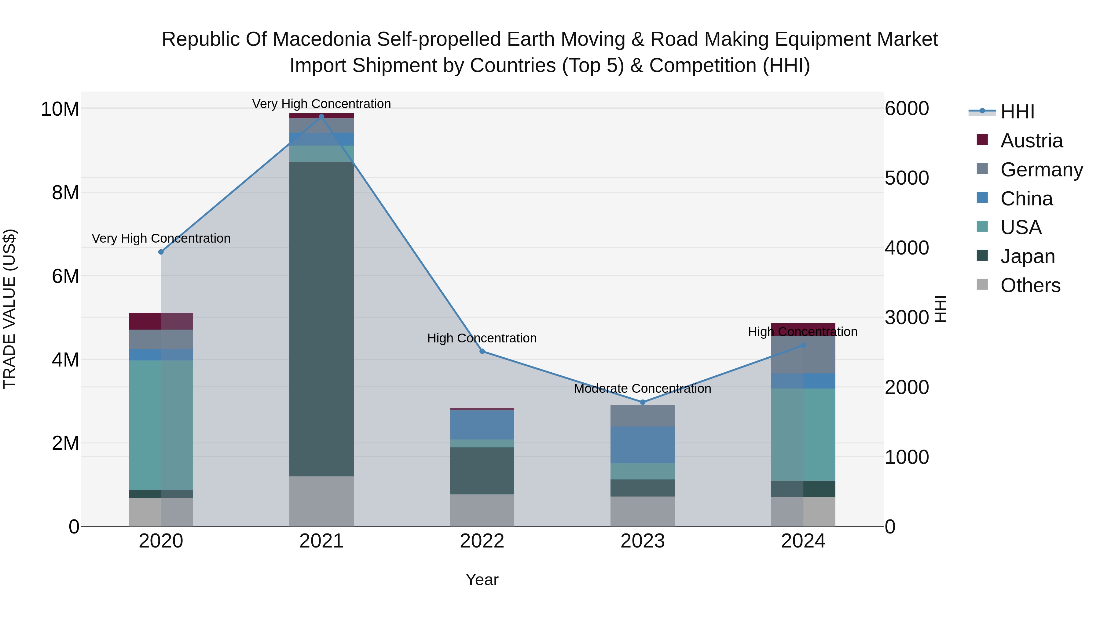 Republic Of Macedonia Self Propelled Earth Moving & Road Making Equipment Market