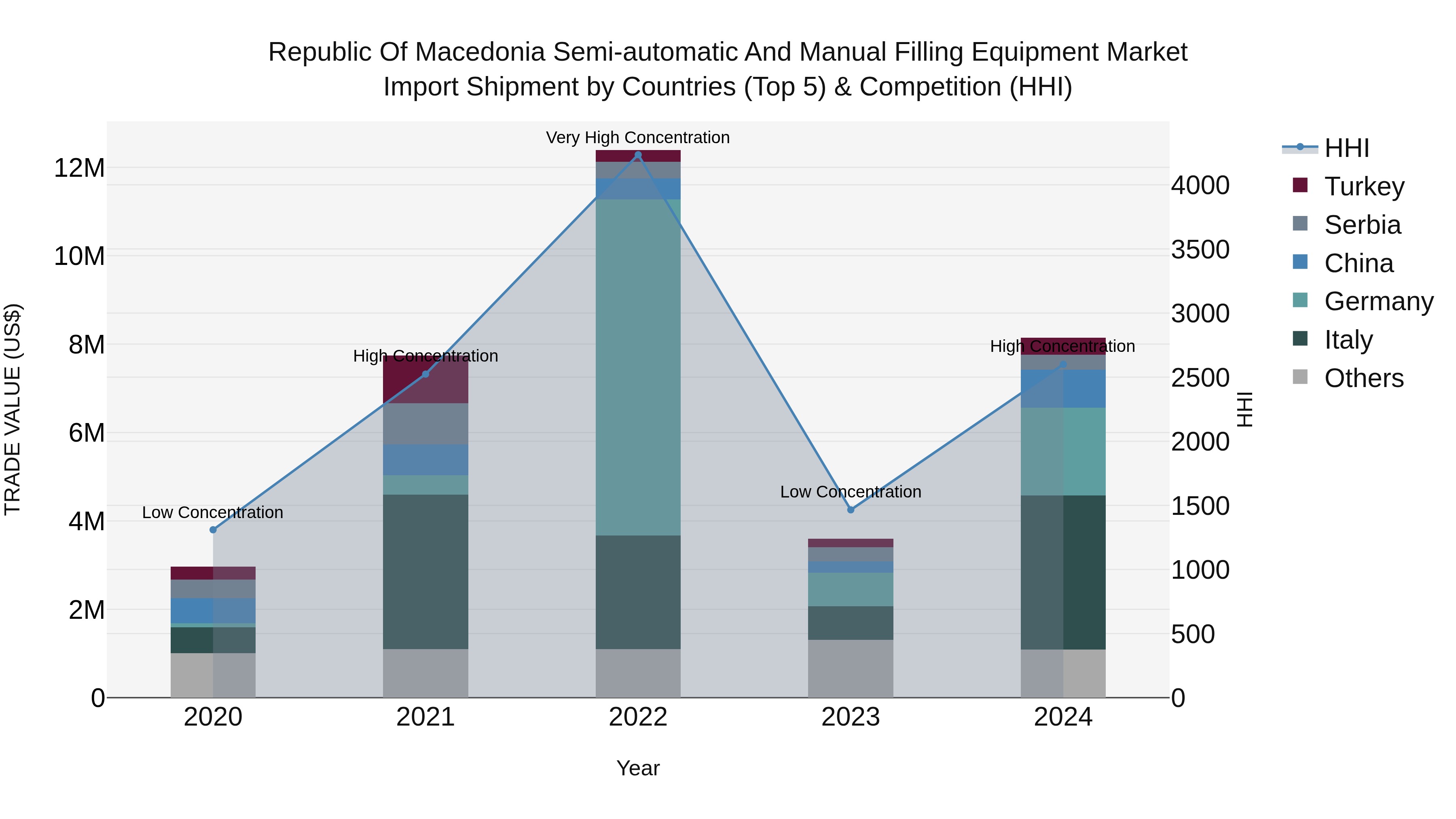 Republic Of Macedonia Semi Automatic And Manual Filling Equipment Market