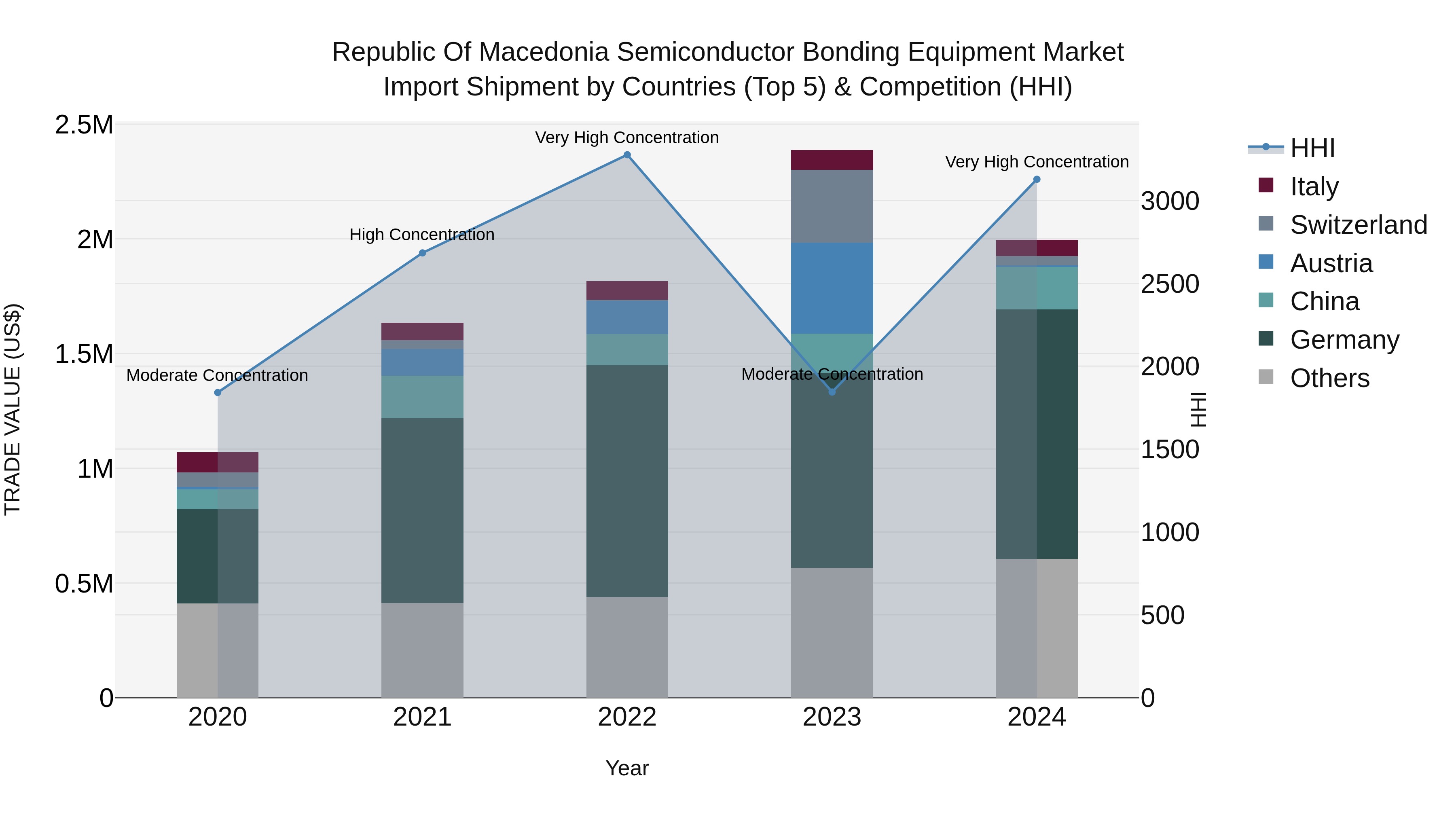 Republic Of Macedonia Semiconductor Bonding Equipment Market