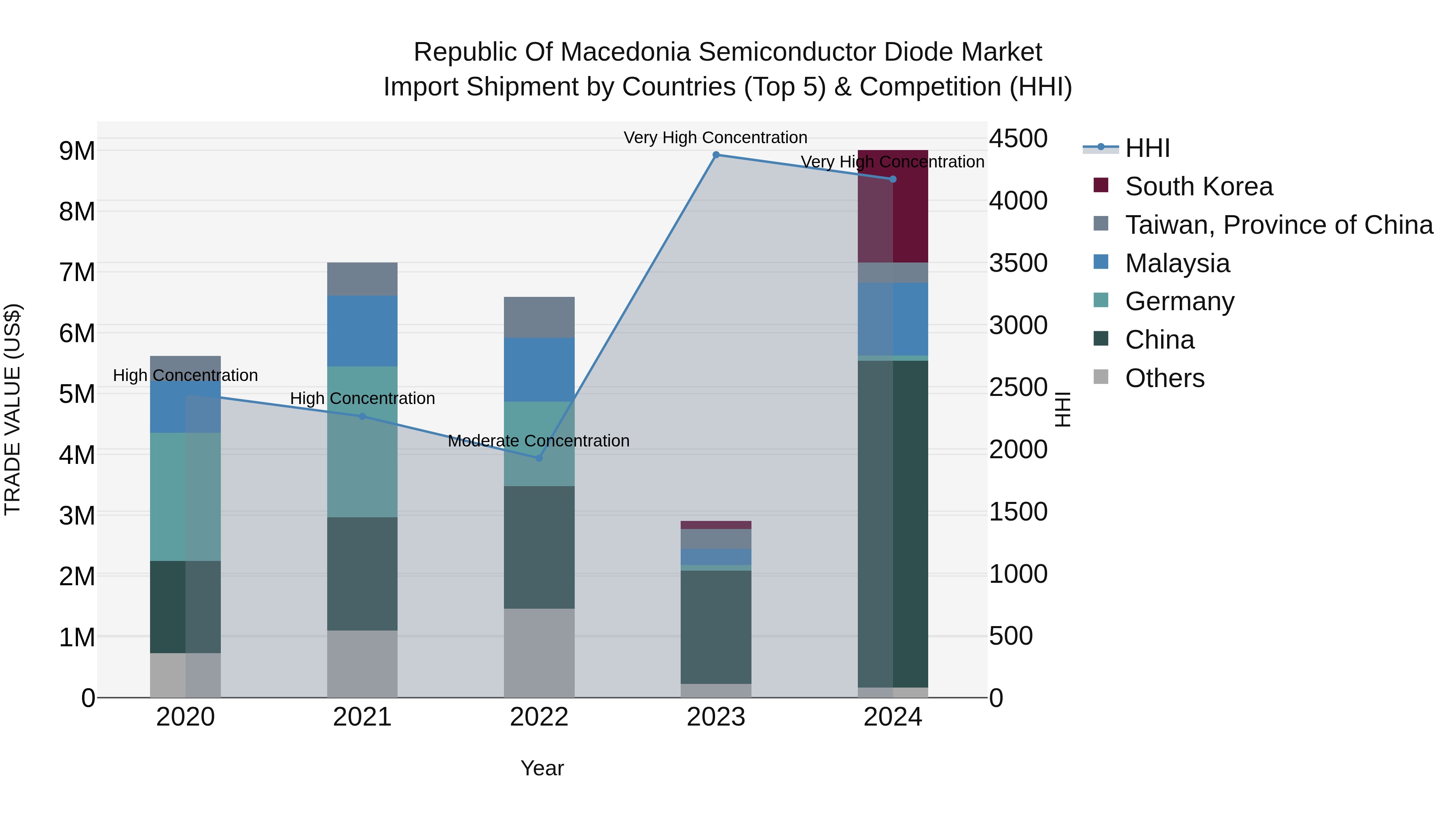 Republic Of Macedonia Semiconductor Diode Market
