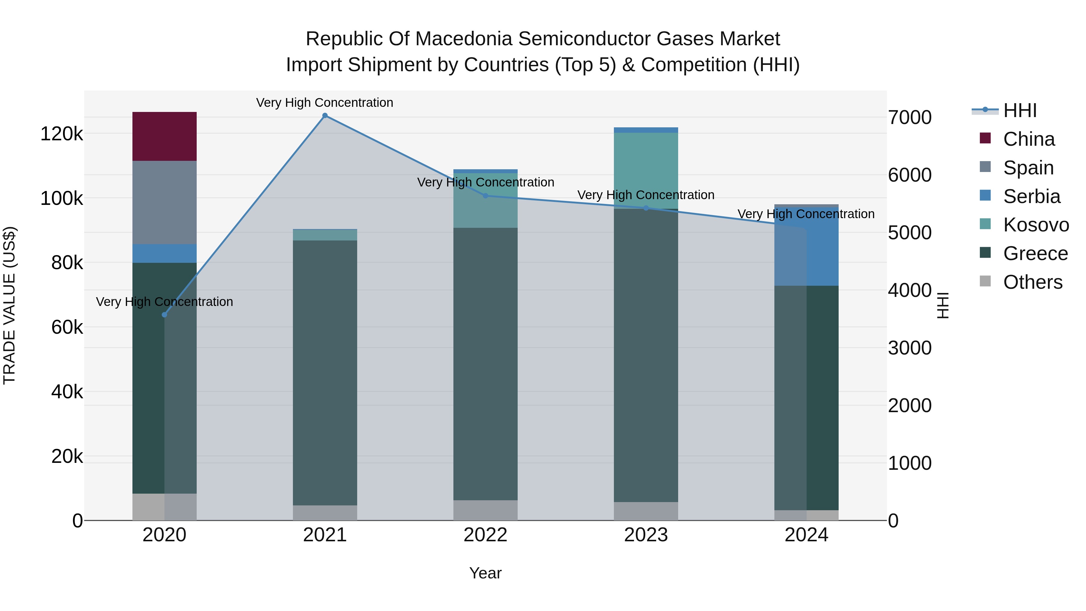 Republic Of Macedonia Semiconductor Gases Market