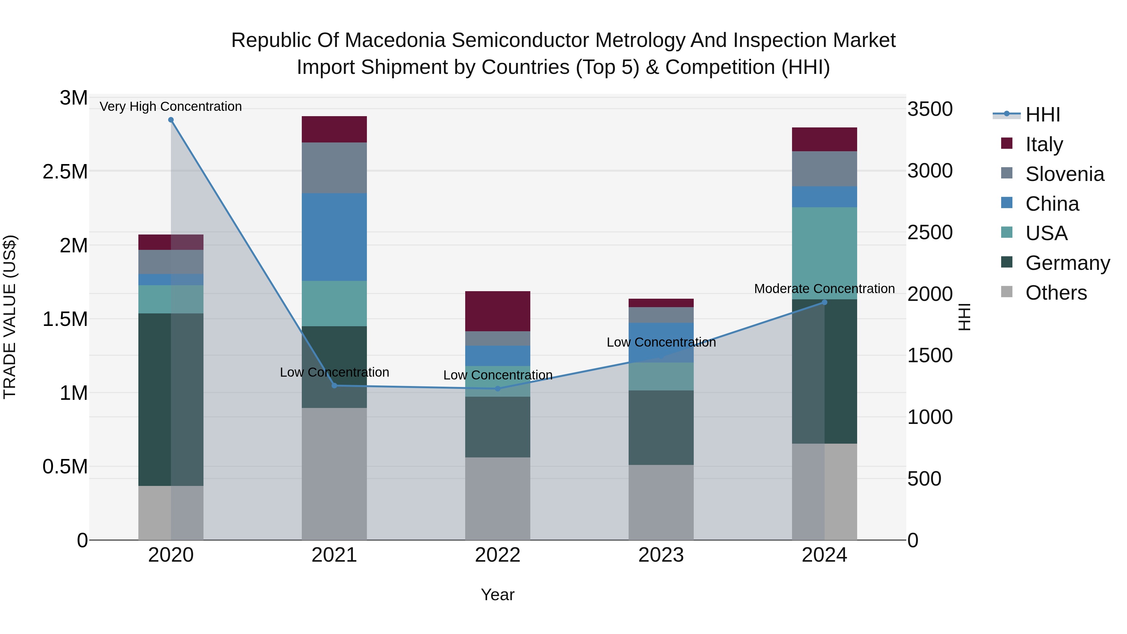 Republic Of Macedonia Semiconductor Metrology And Inspection Market