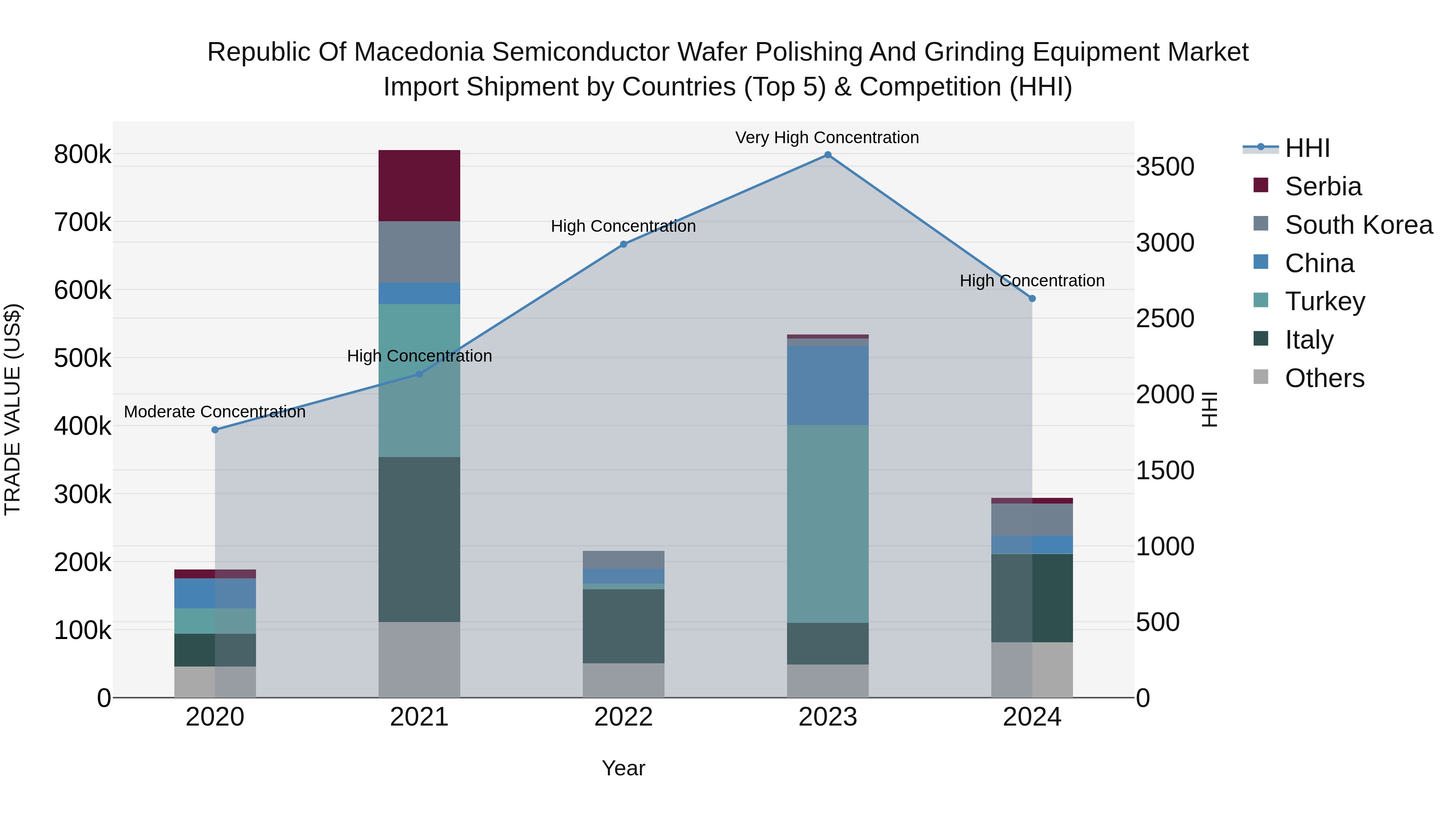 Republic Of Macedonia Semiconductor Wafer Polishing And Grinding Equipment Market