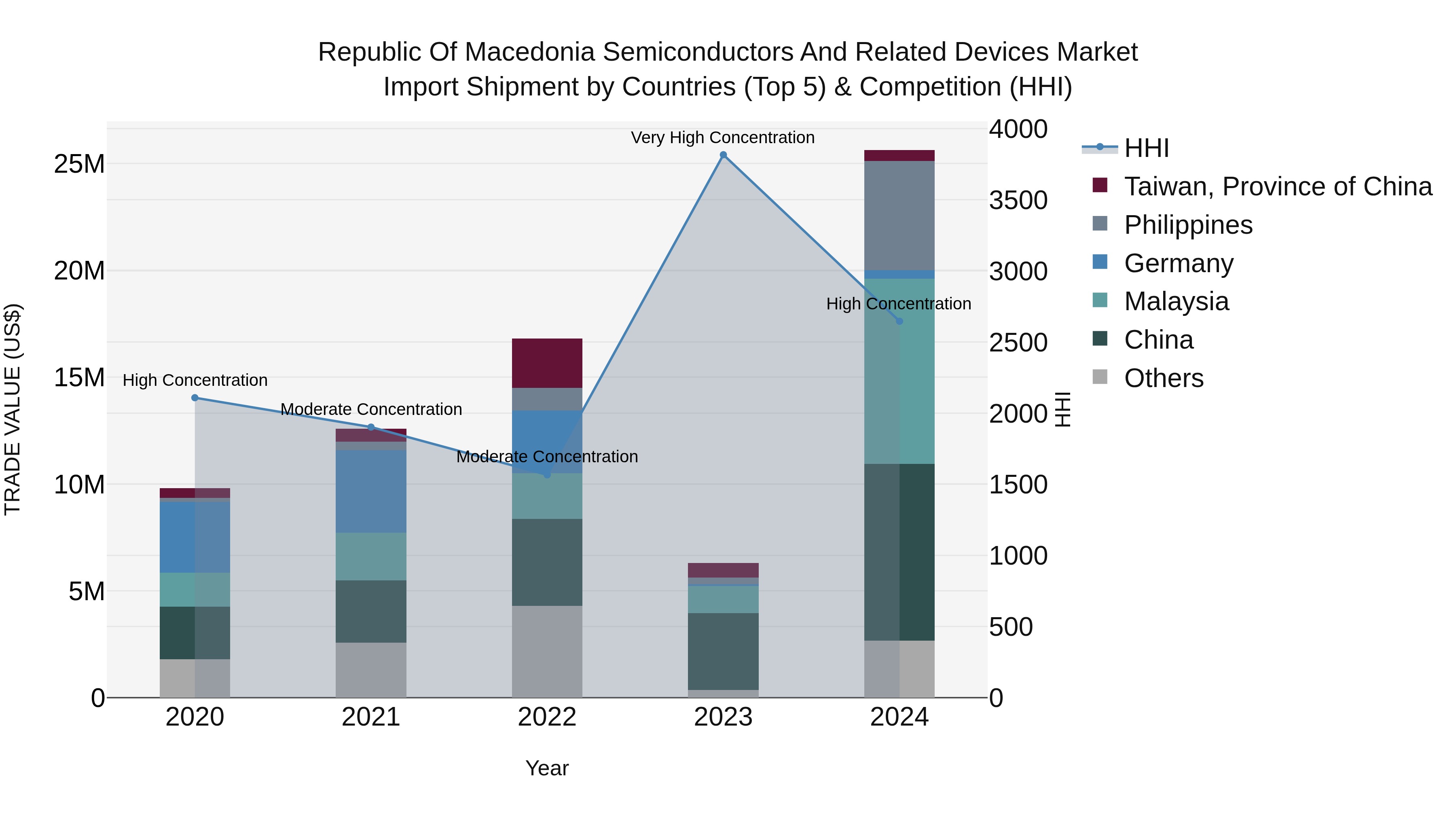 Republic Of Macedonia Semiconductors And Related Devices Market