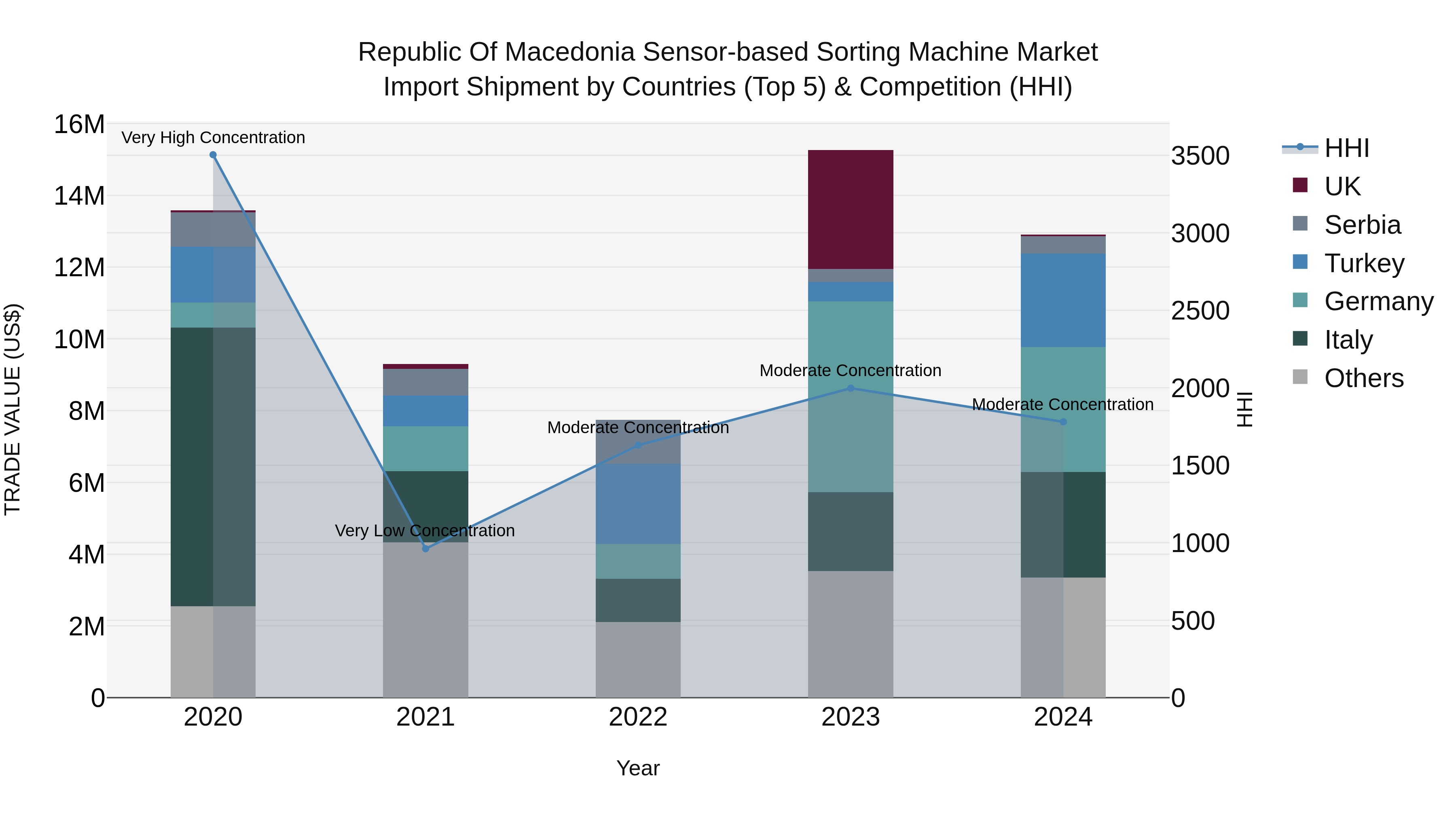 Republic Of Macedonia Sensor Based Sorting Machine Market