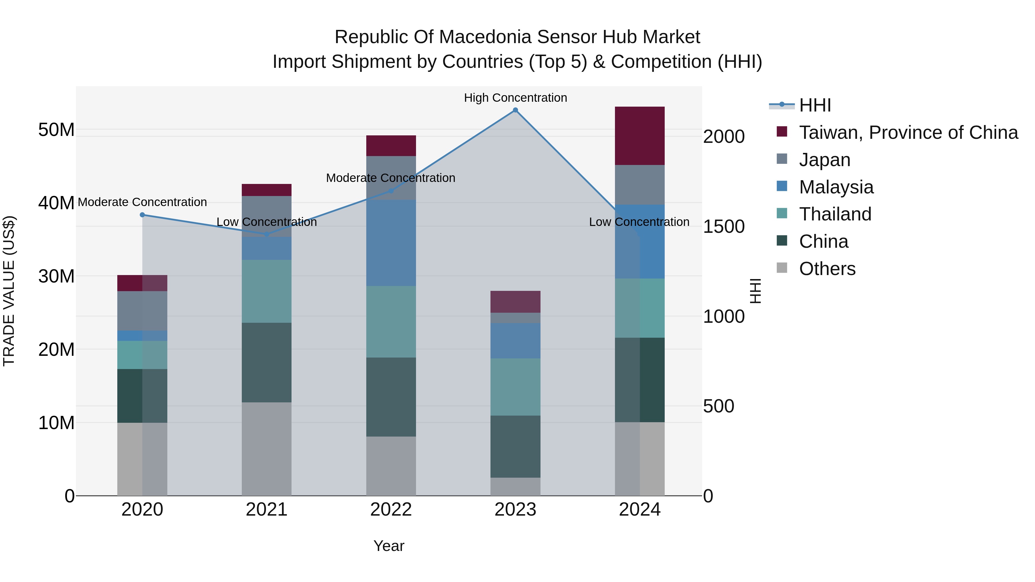 Republic Of Macedonia Sensor Hub Market