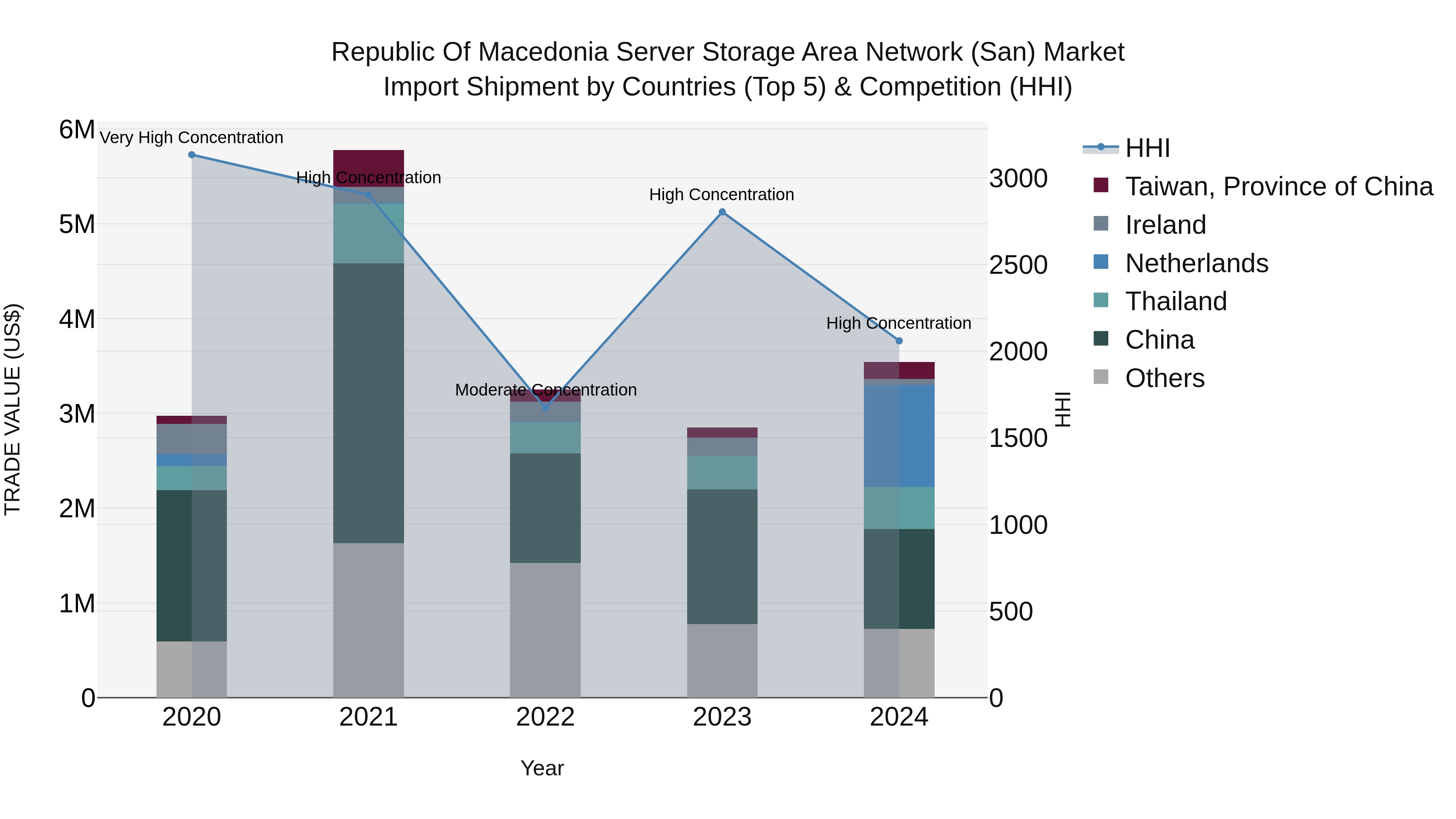 Republic Of Macedonia Server Storage Area Network San Market