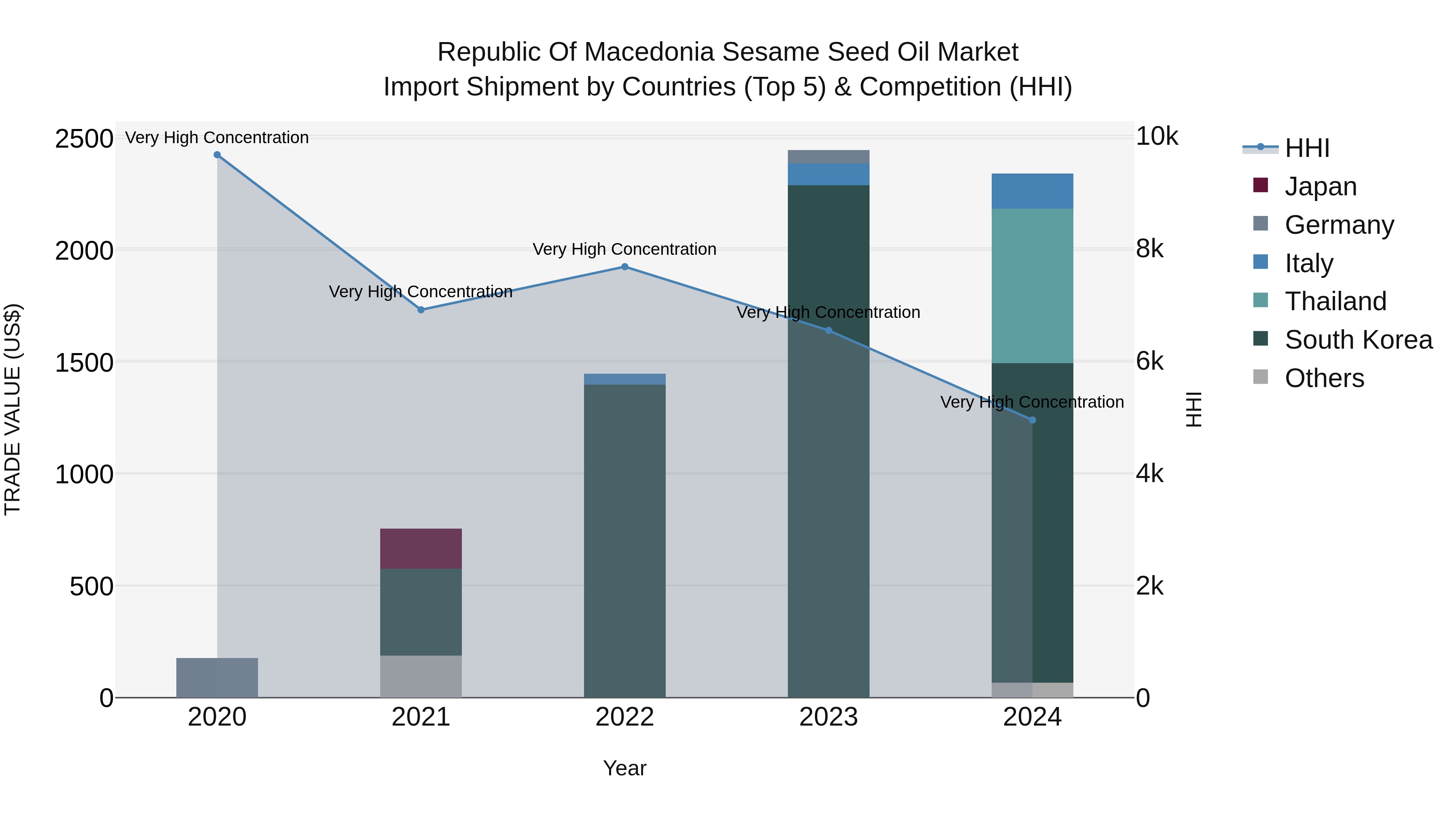 Republic Of Macedonia Sesame Seed Oil Market