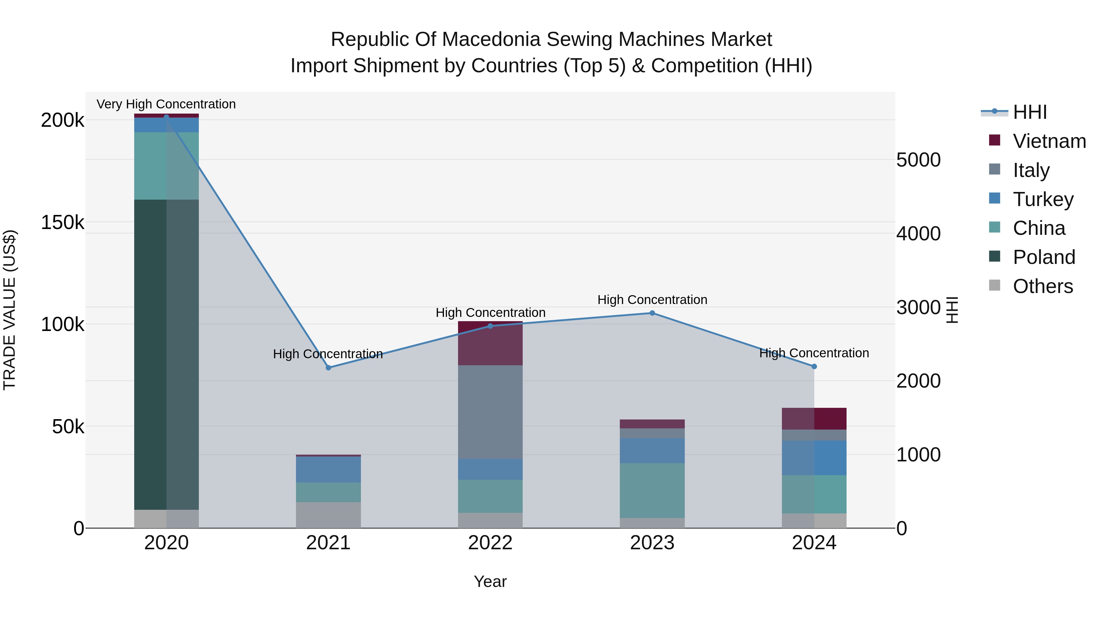 Republic Of Macedonia Sewing Machines Market