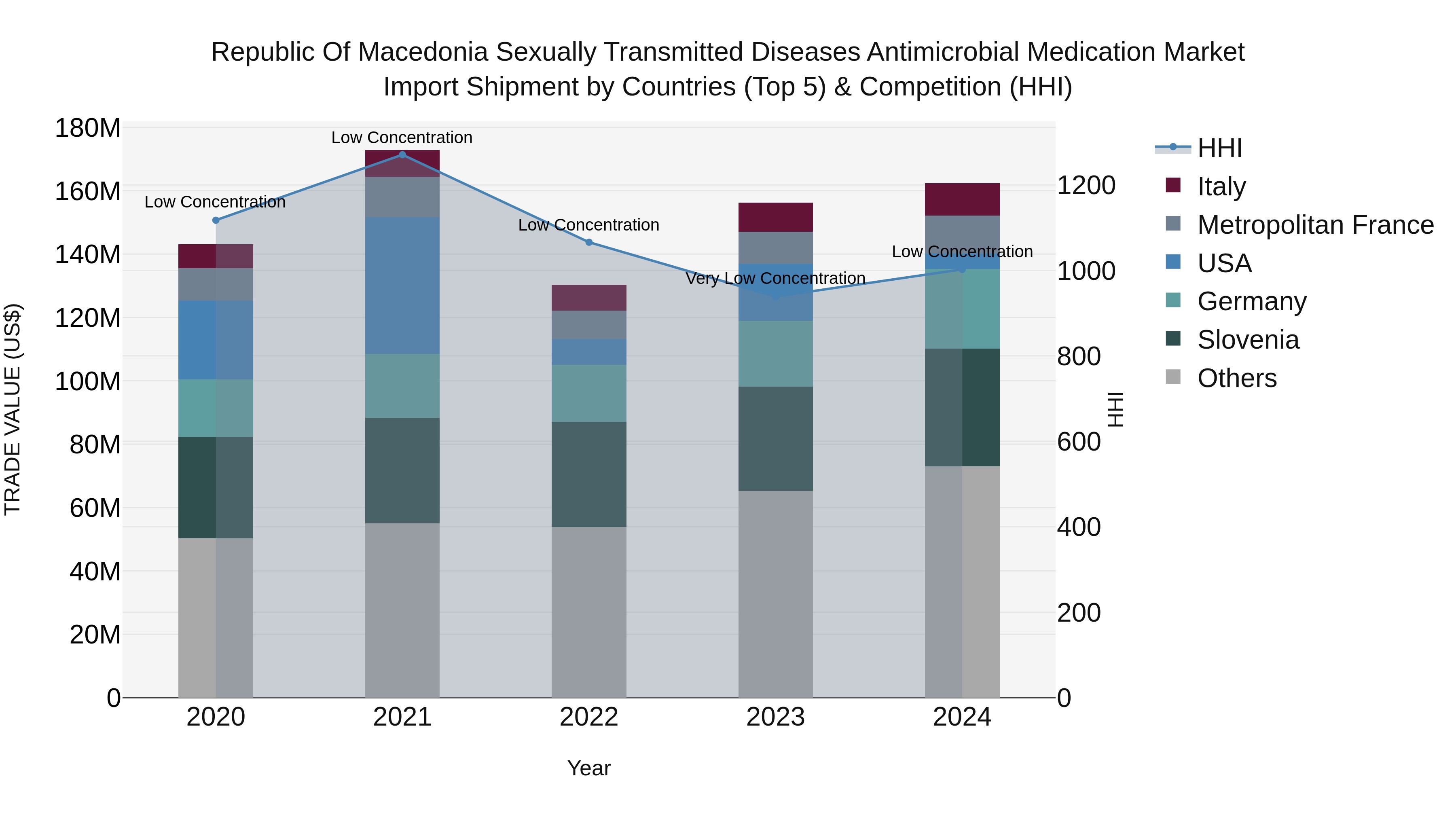 Republic Of Macedonia Sexually Transmitted Diseases Antimicrobial Medication Market
