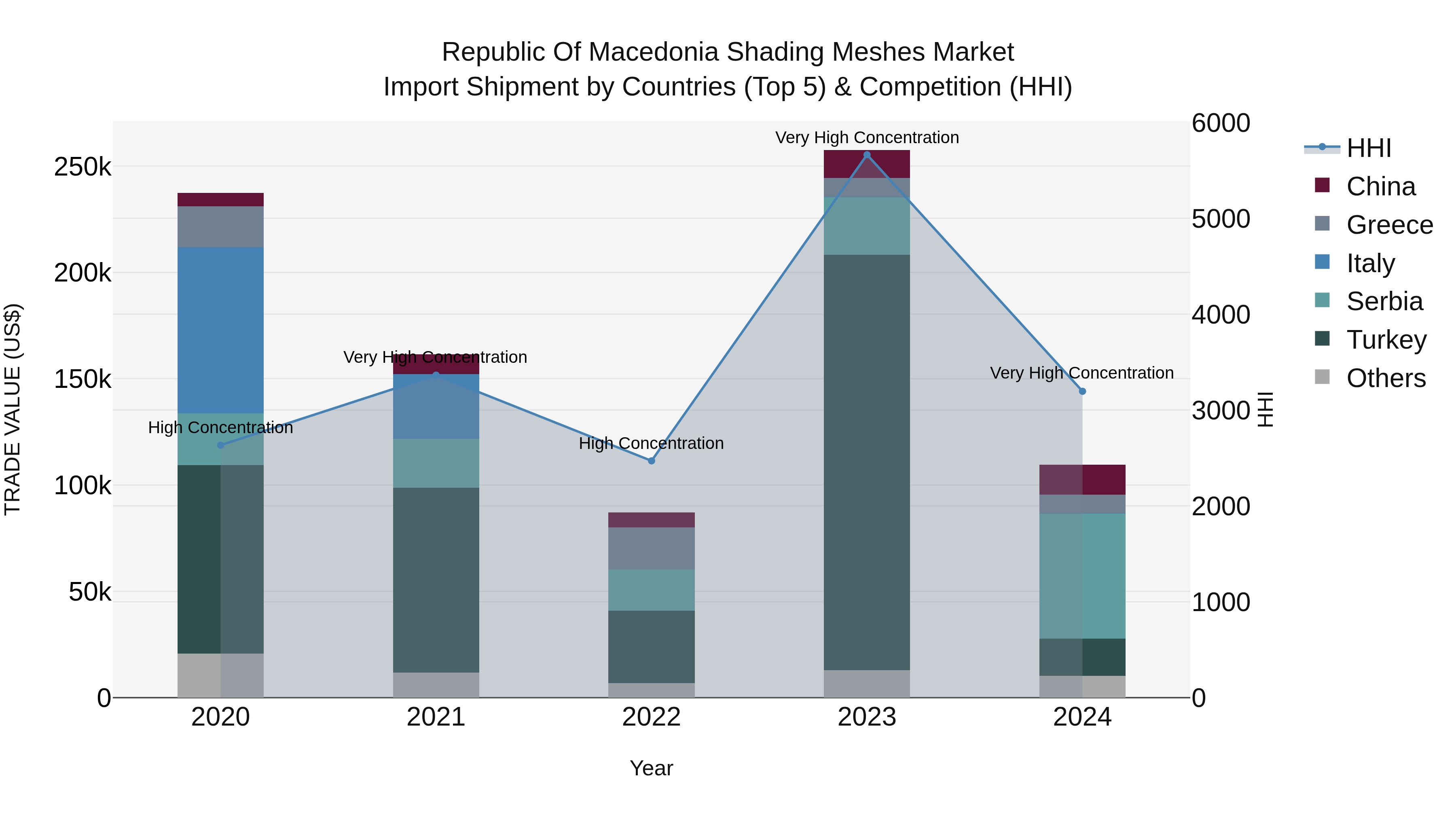 Republic Of Macedonia Shading Meshes Market