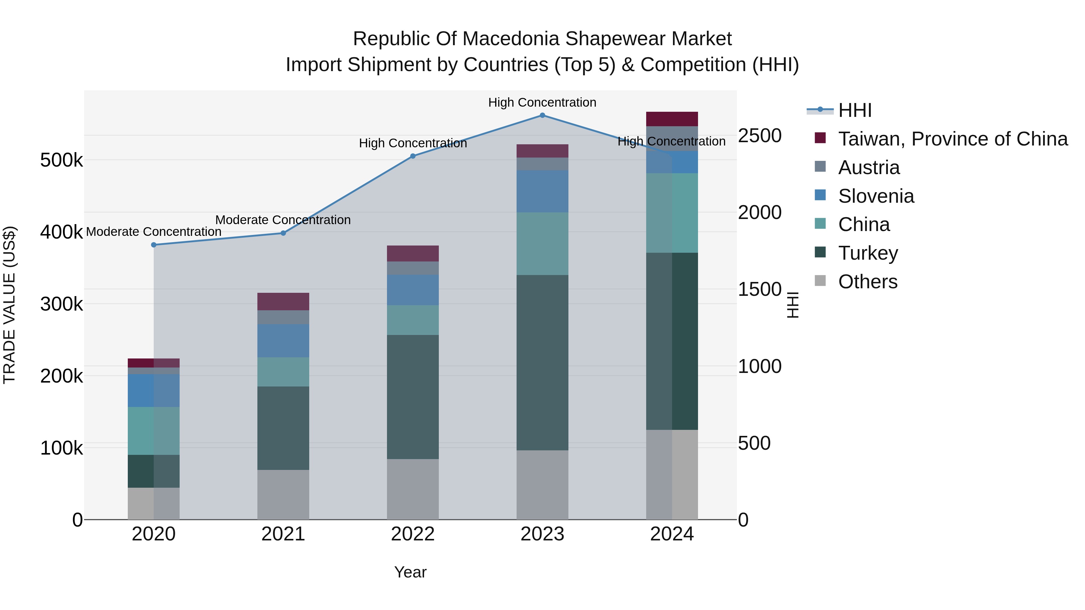 Republic Of Macedonia Shapewear Market