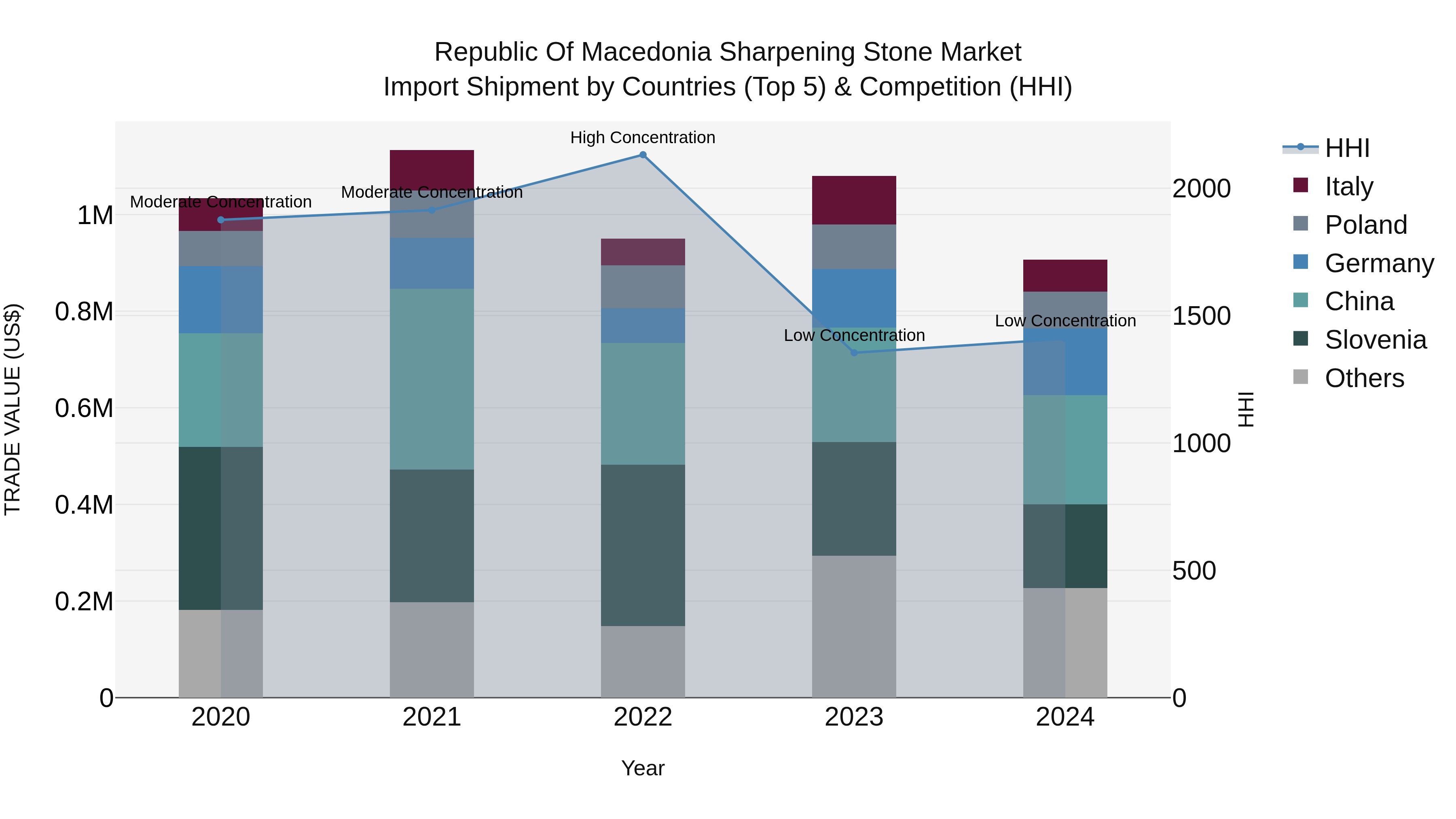 Republic Of Macedonia Sharpening Stone Market