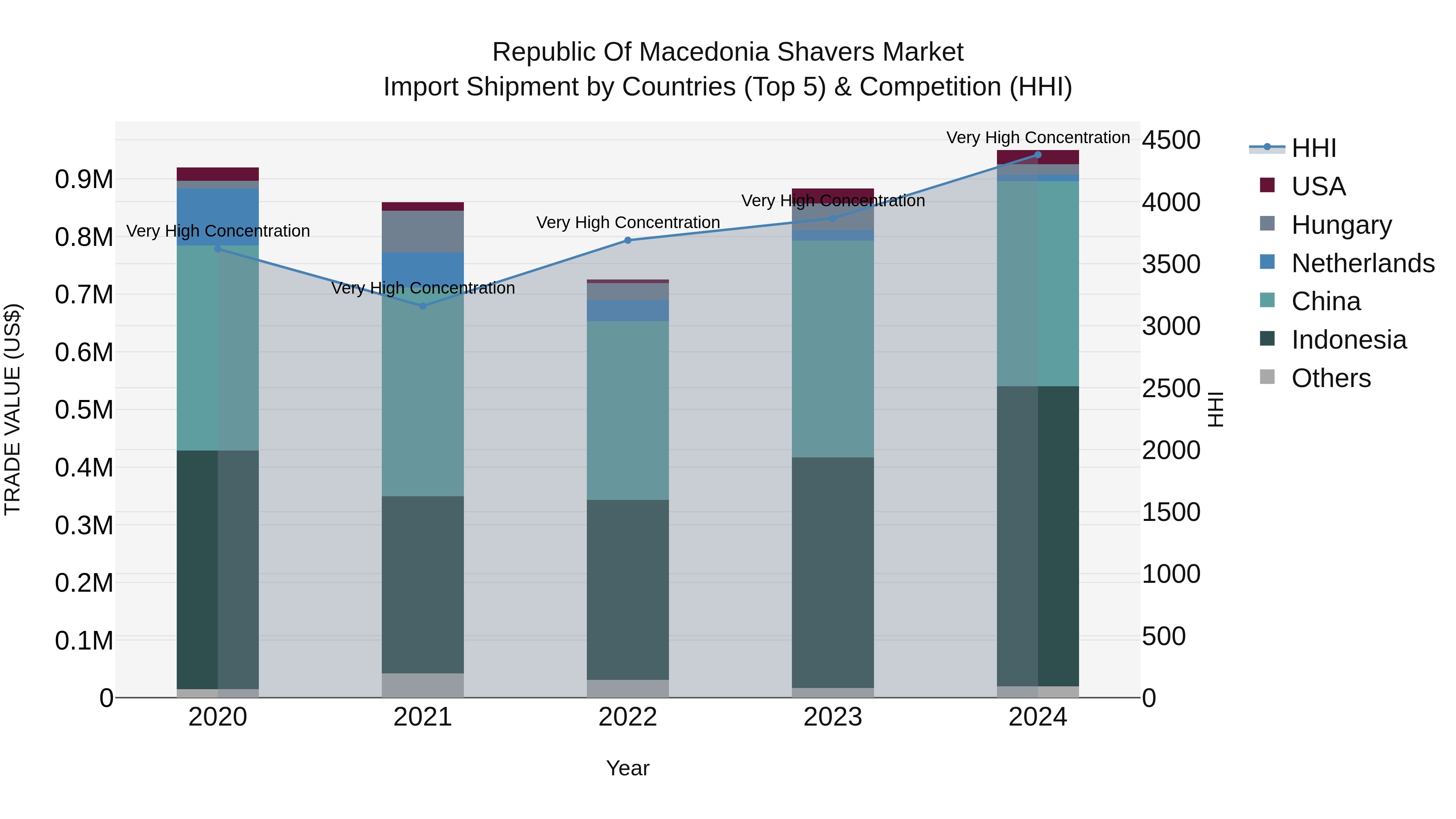 Republic Of Macedonia Shavers Market