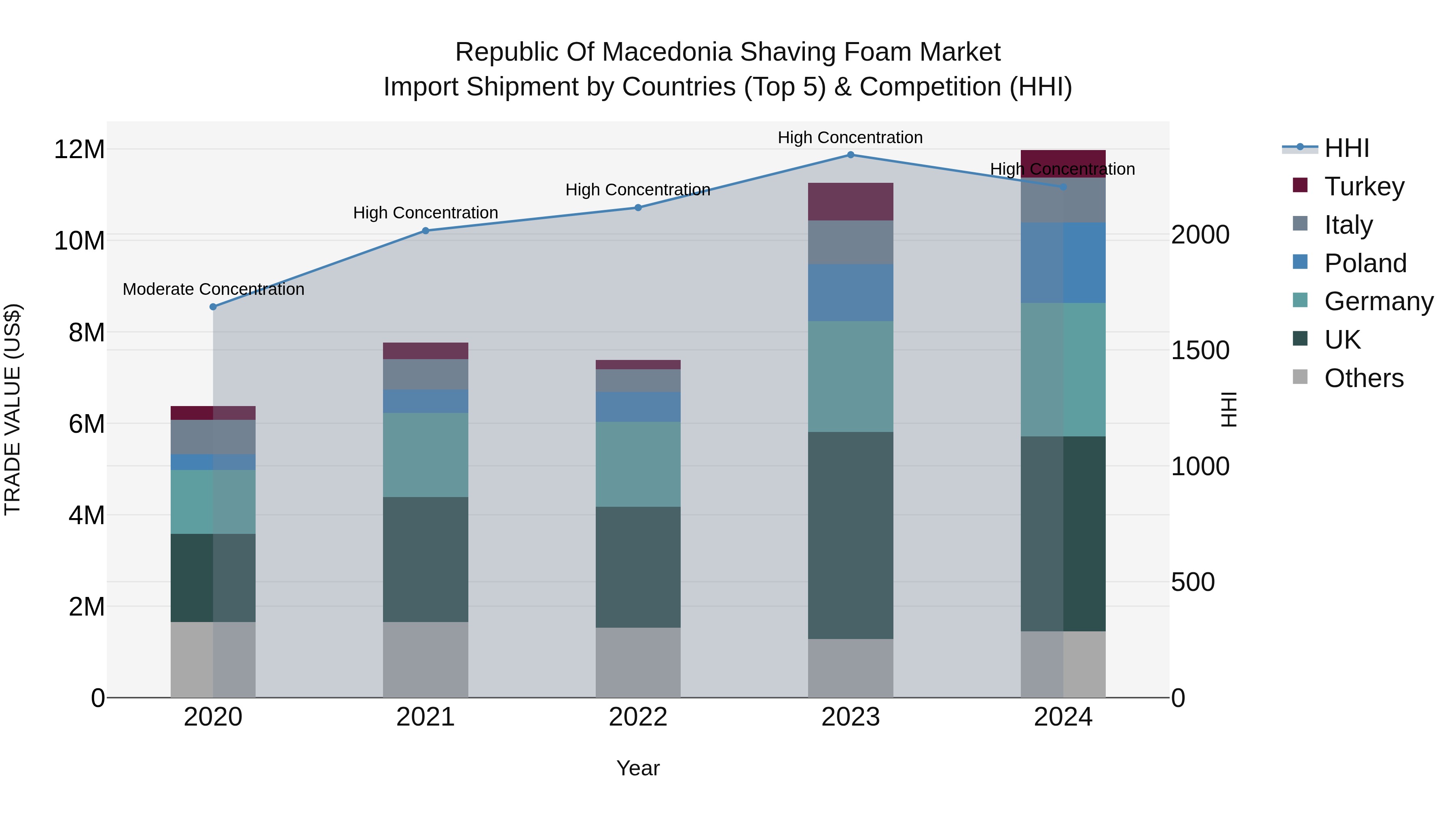 Republic Of Macedonia Shaving Foam Market