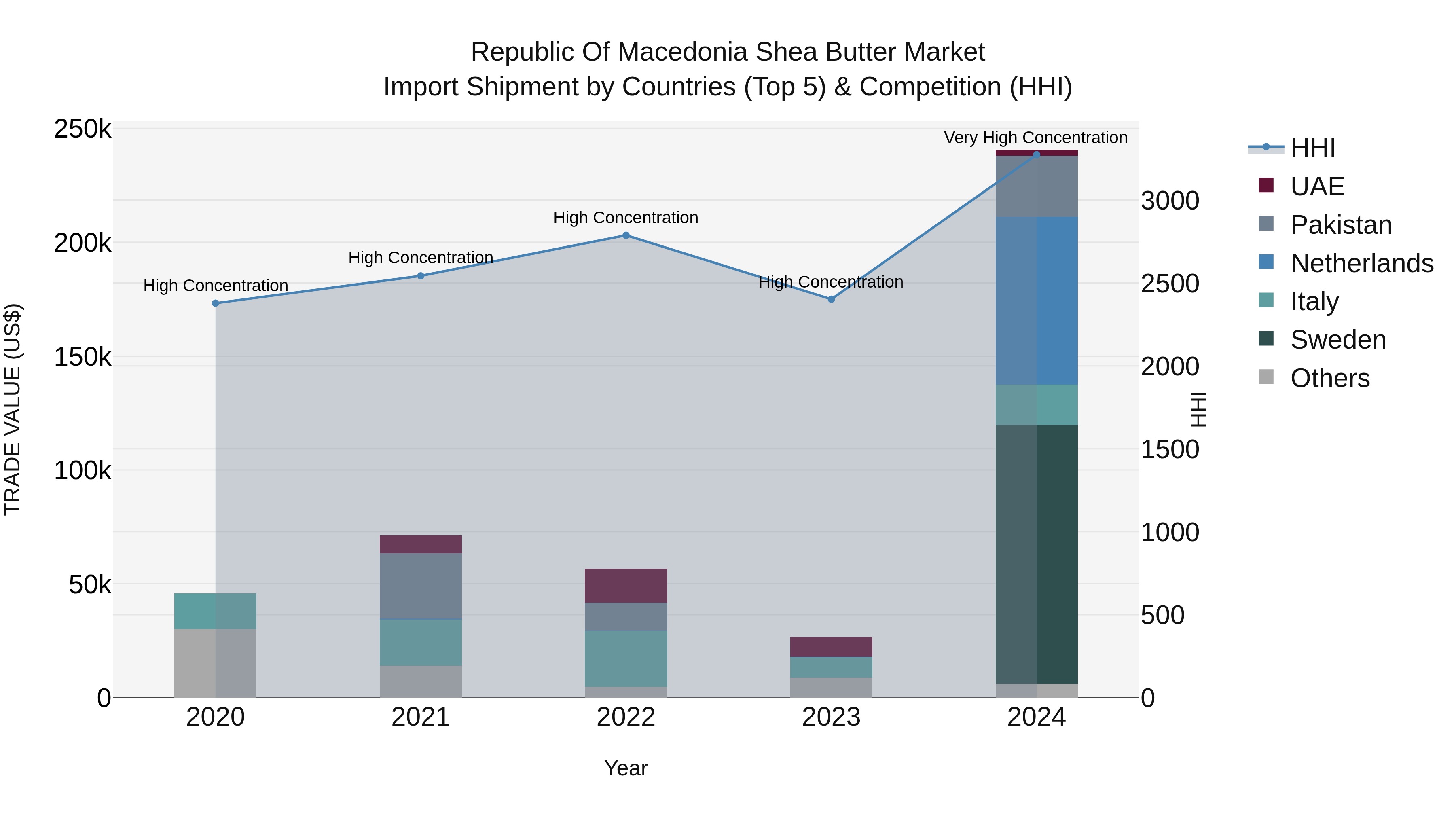 Republic Of Macedonia Shea Butter Market