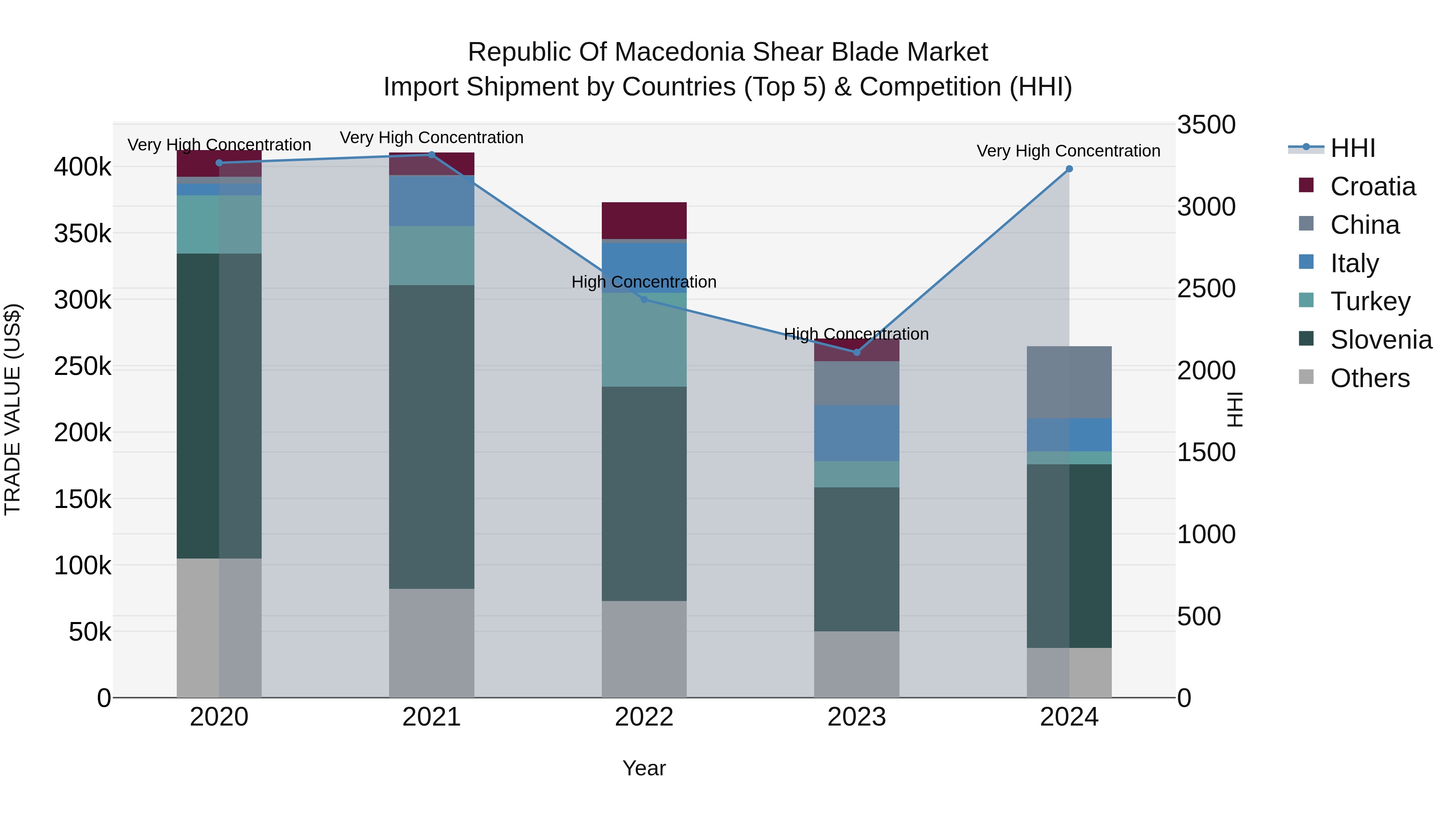 Republic Of Macedonia Shear Blade Market