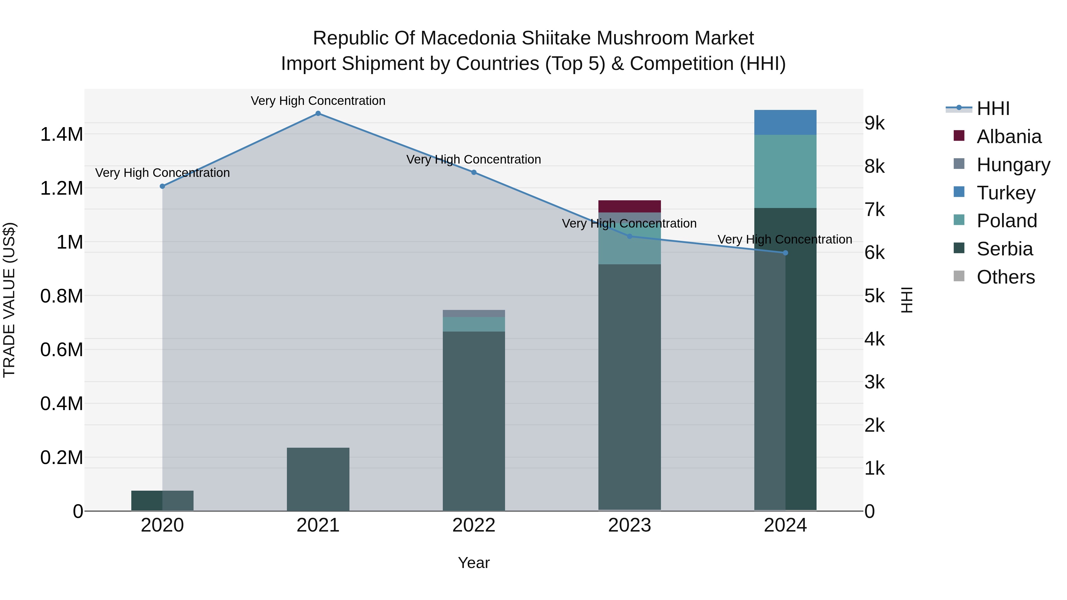 Republic Of Macedonia Shiitake Mushroom Market