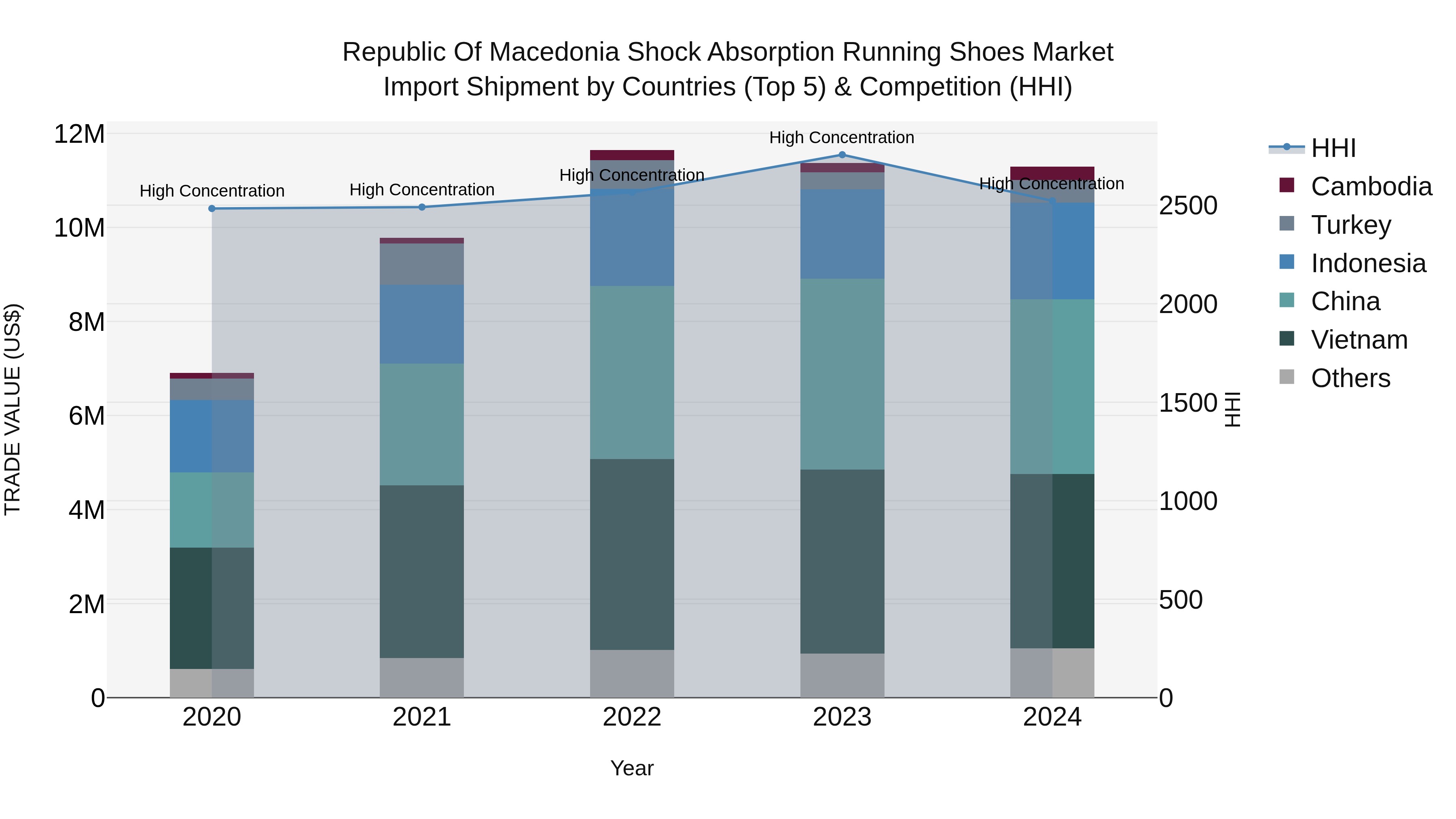 Republic Of Macedonia Shock Absorption Running Shoes Market