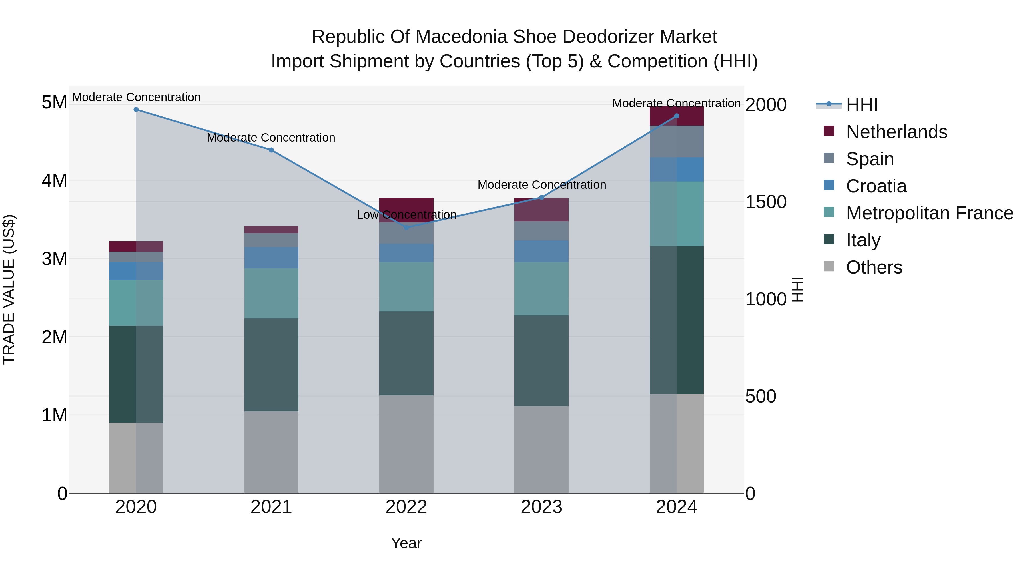 Republic Of Macedonia Shoe Deodorizer Market
