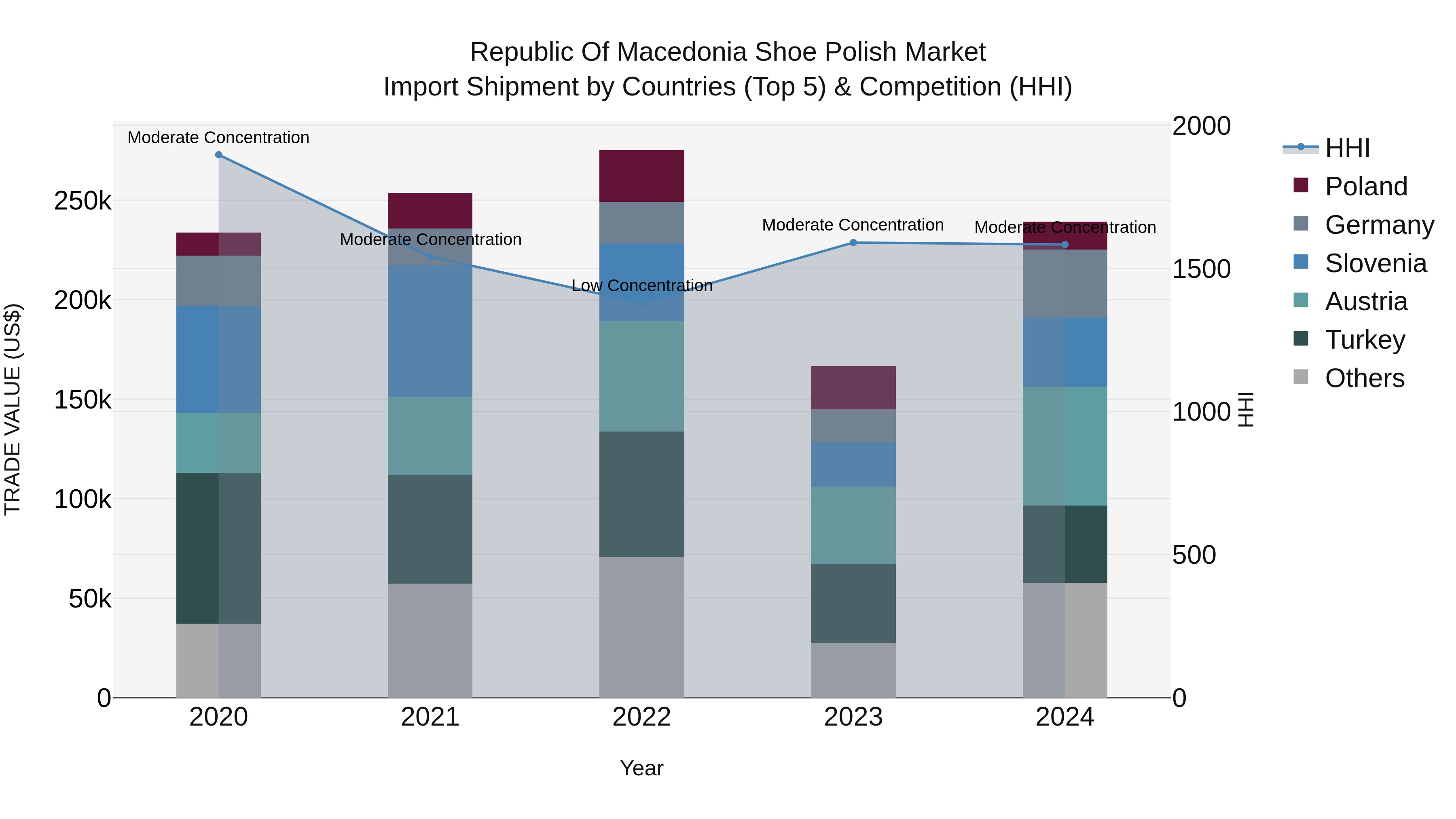 Republic Of Macedonia Shoe Polish Market