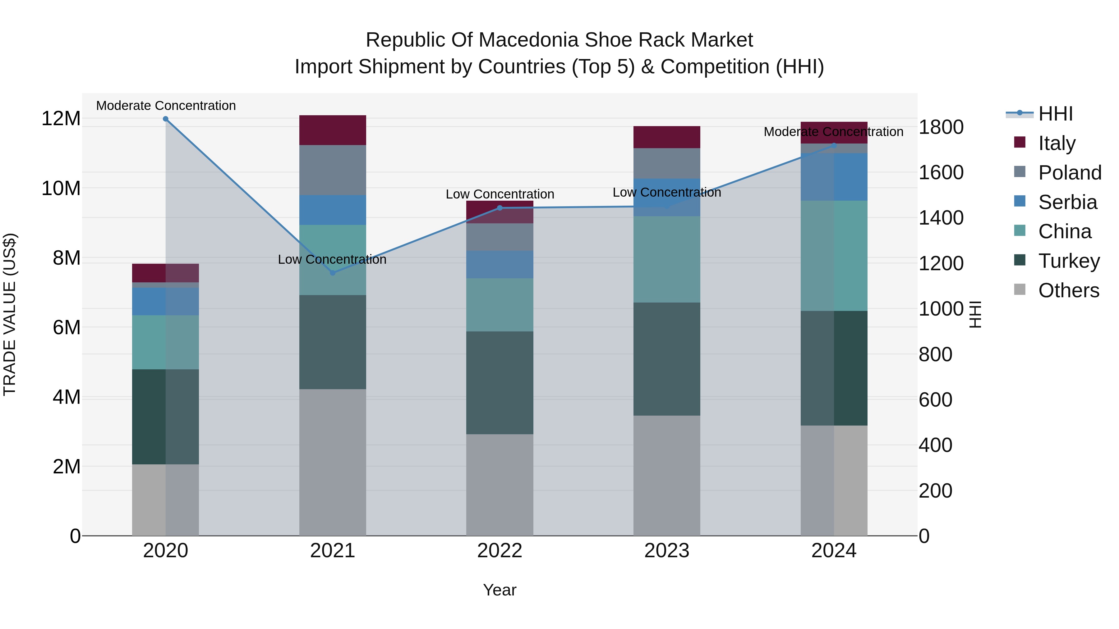 Republic Of Macedonia Shoe Rack Market