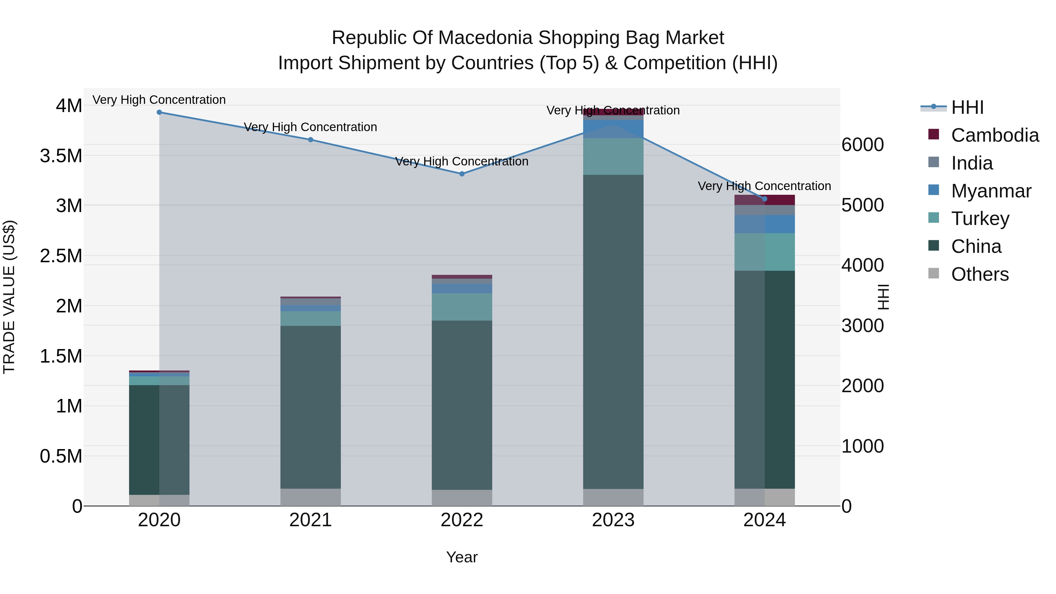 Republic Of Macedonia Shopping Bag Market